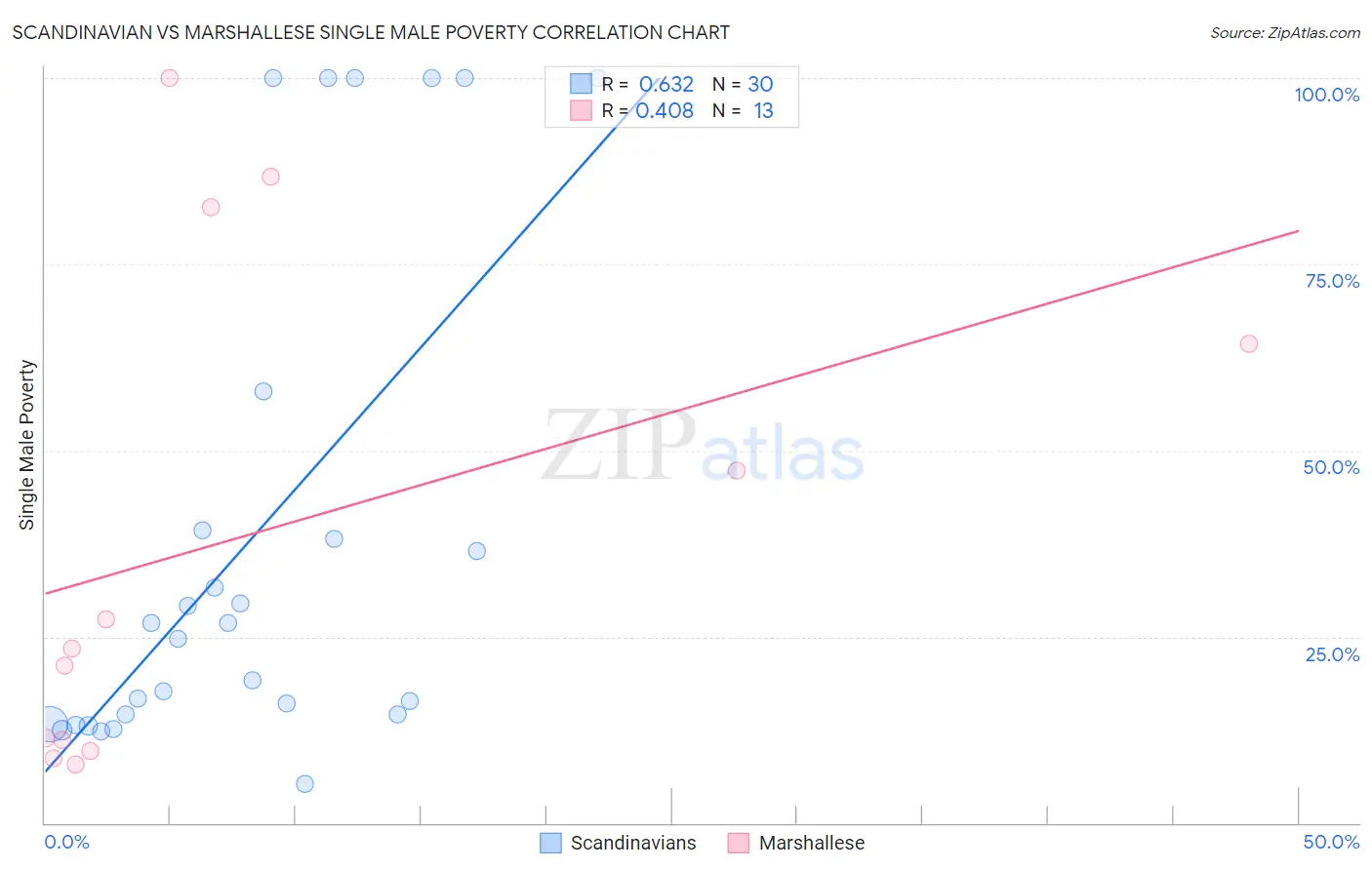 Scandinavian vs Marshallese Single Male Poverty