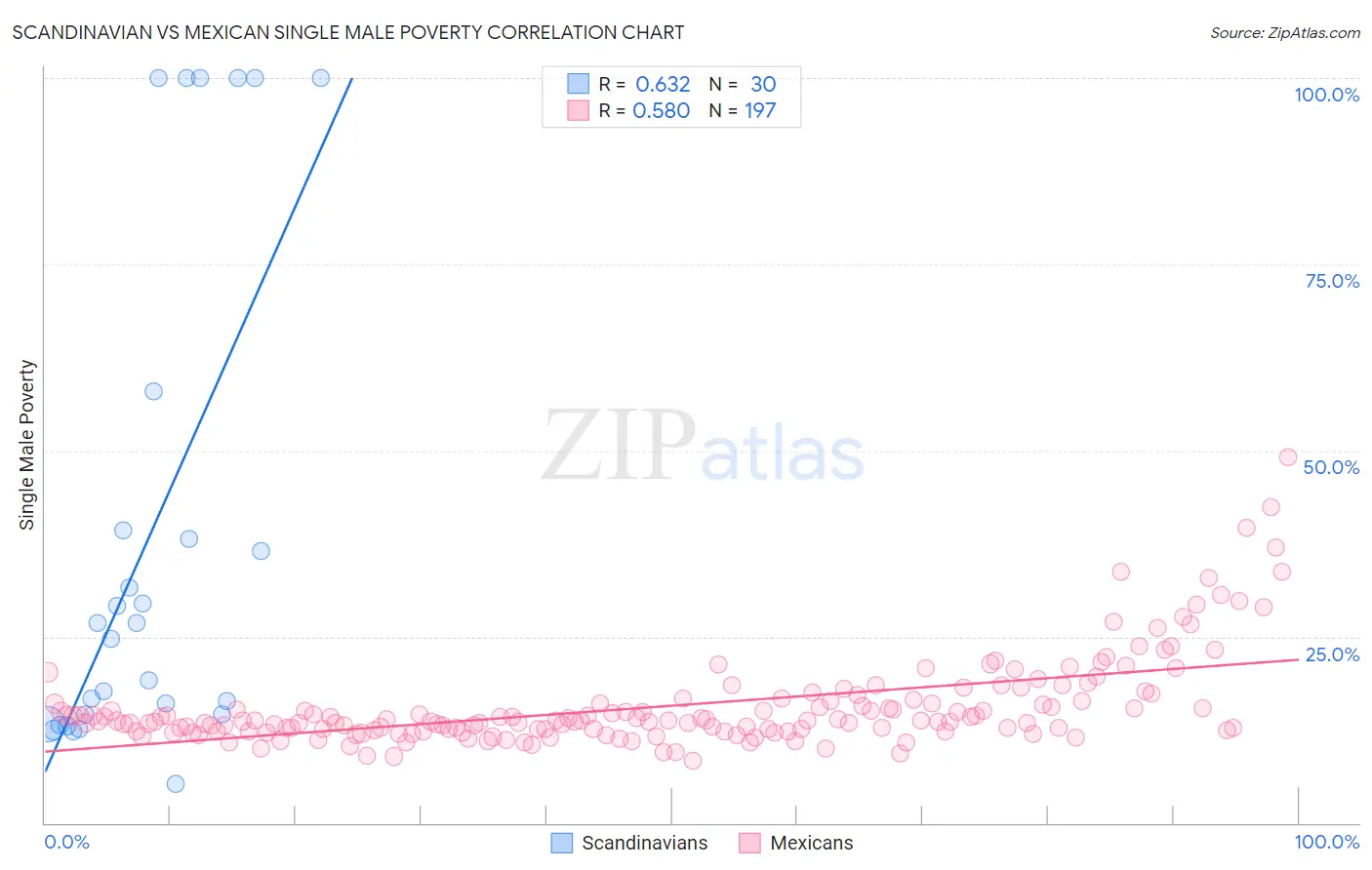 Scandinavian vs Mexican Single Male Poverty
