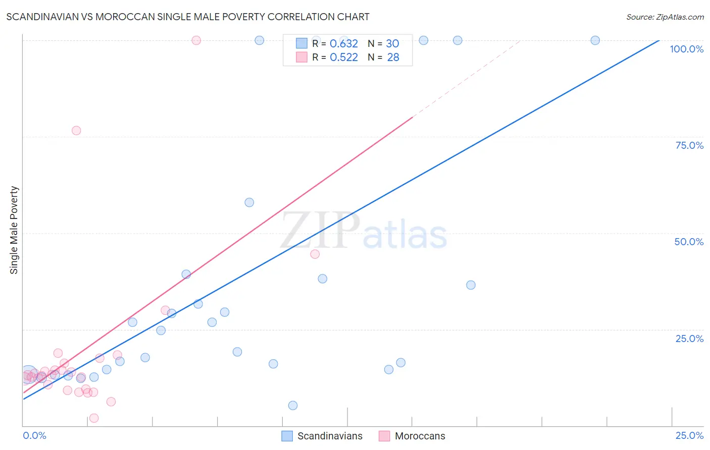 Scandinavian vs Moroccan Single Male Poverty