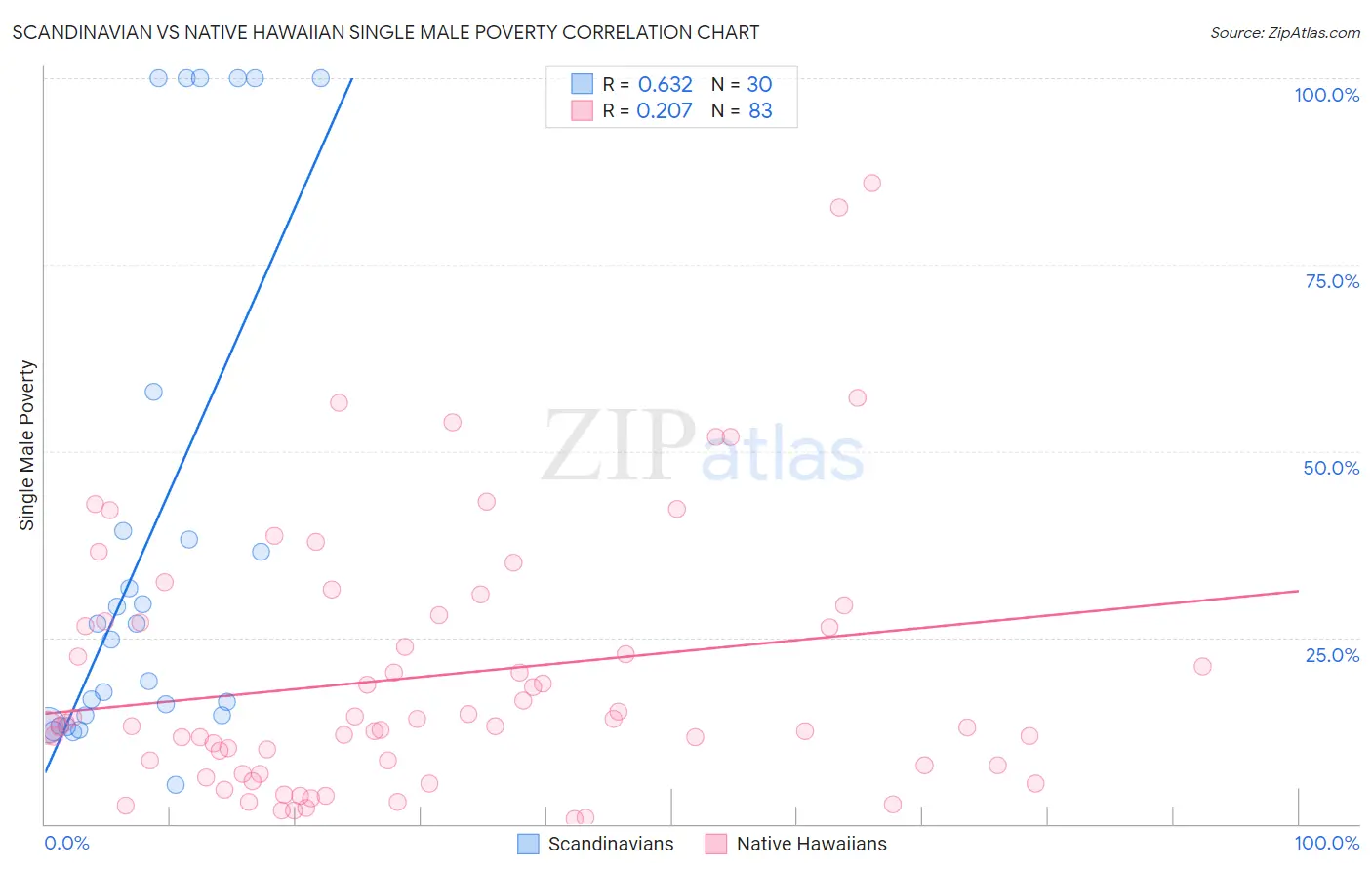 Scandinavian vs Native Hawaiian Single Male Poverty