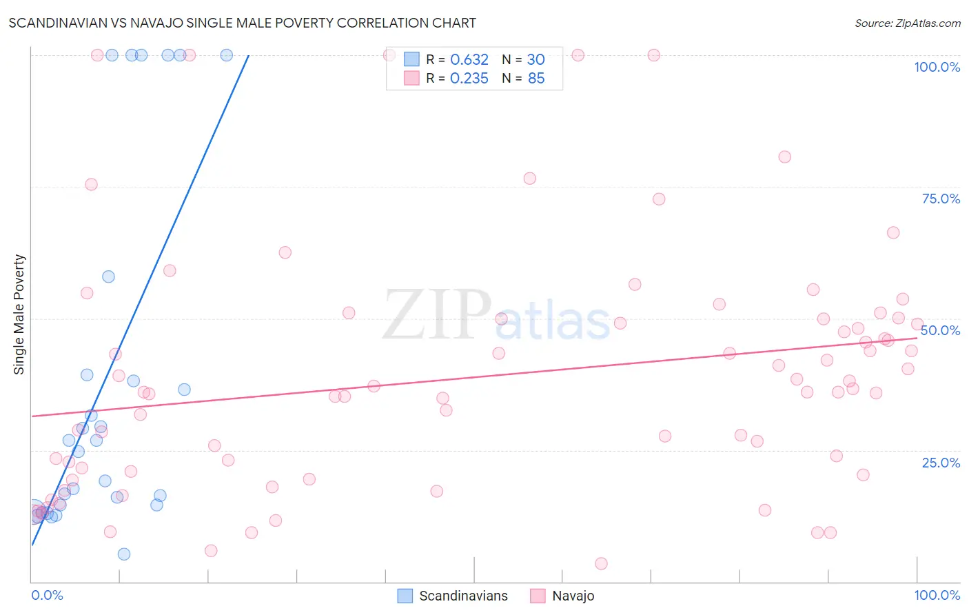 Scandinavian vs Navajo Single Male Poverty