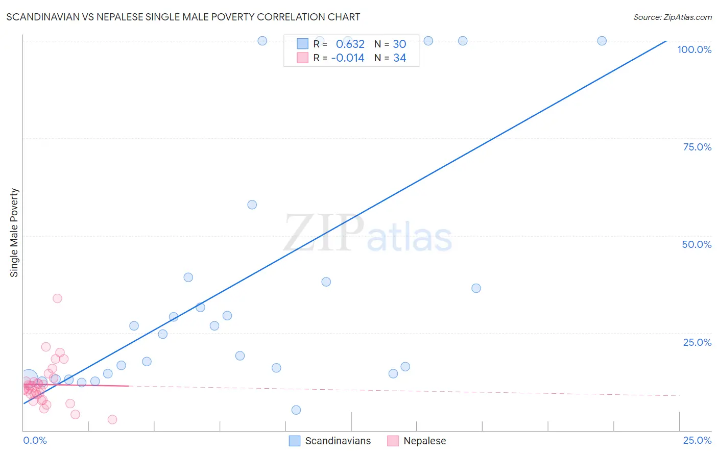 Scandinavian vs Nepalese Single Male Poverty