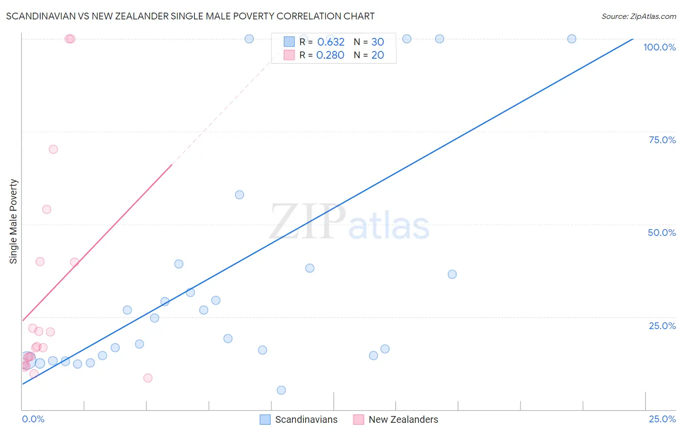 Scandinavian vs New Zealander Single Male Poverty