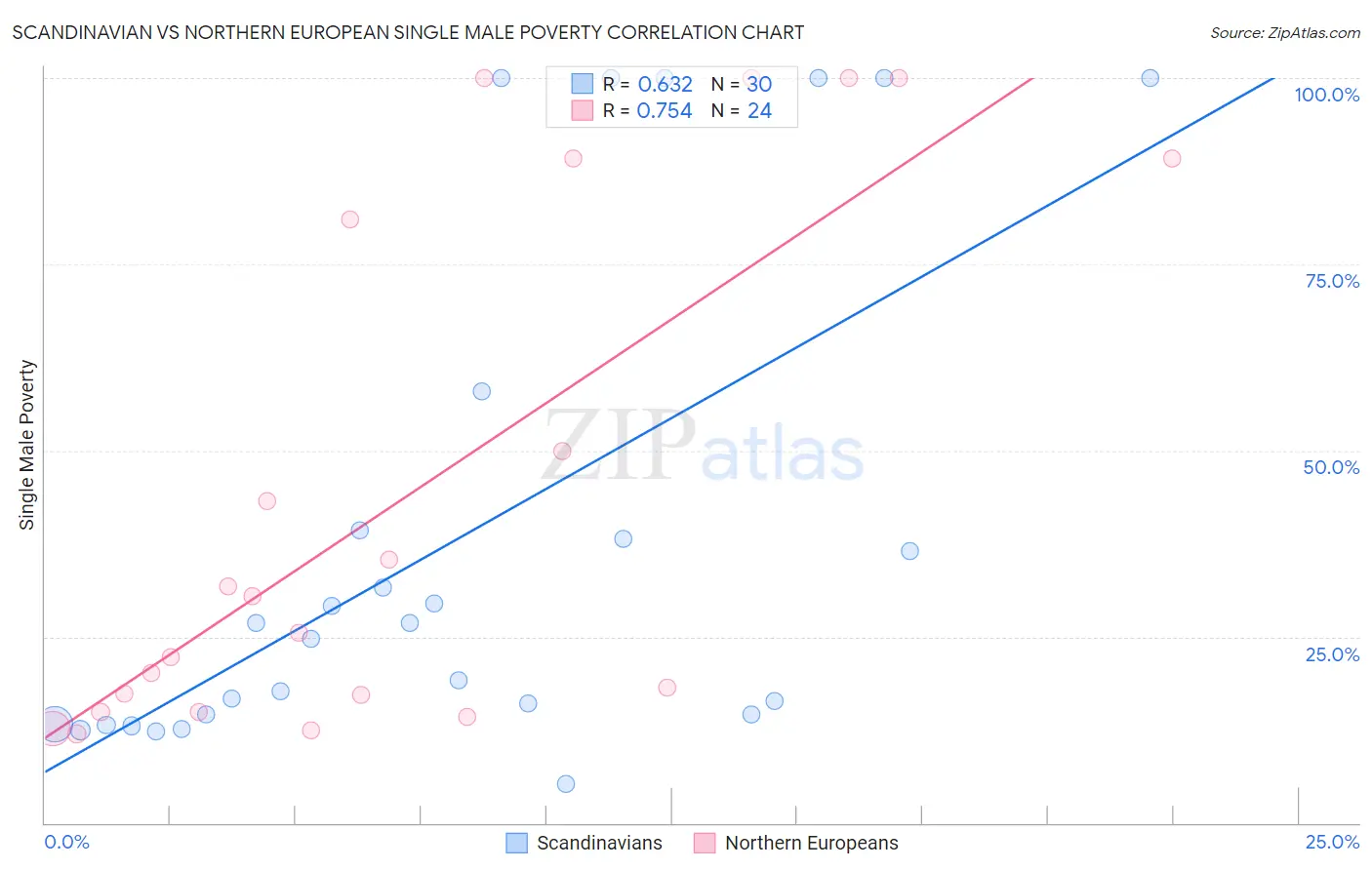 Scandinavian vs Northern European Single Male Poverty