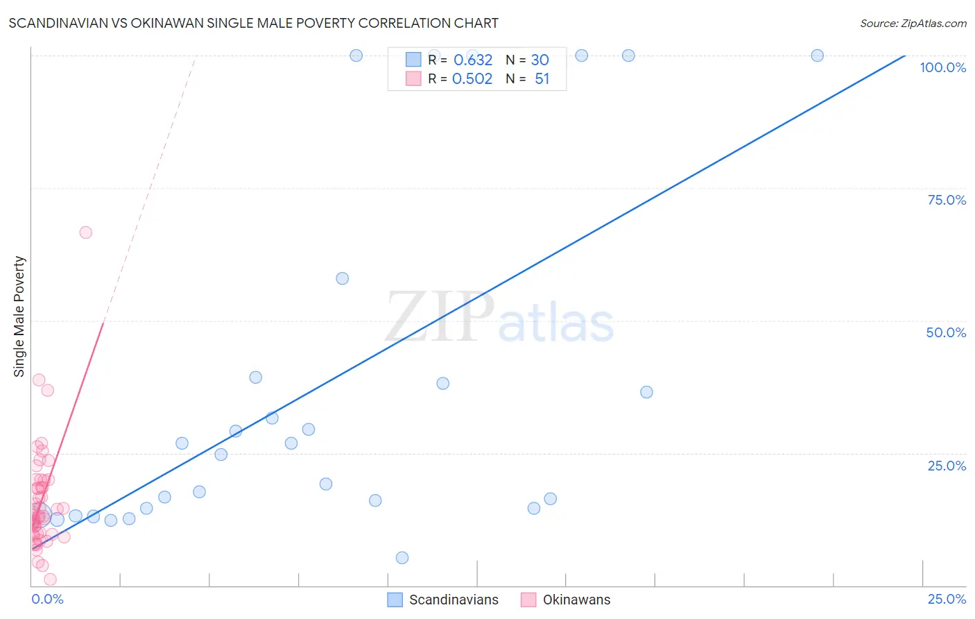 Scandinavian vs Okinawan Single Male Poverty