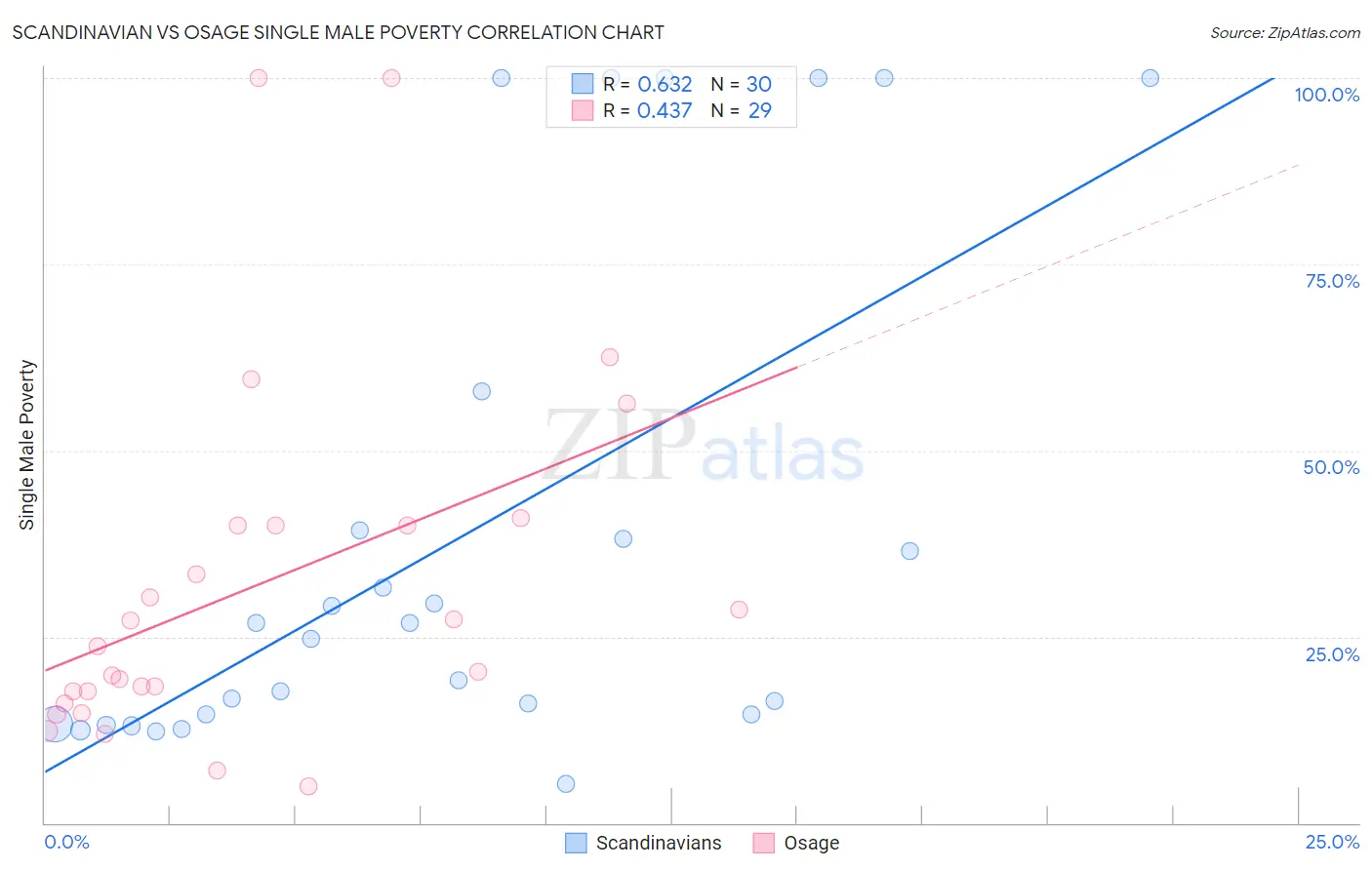 Scandinavian vs Osage Single Male Poverty