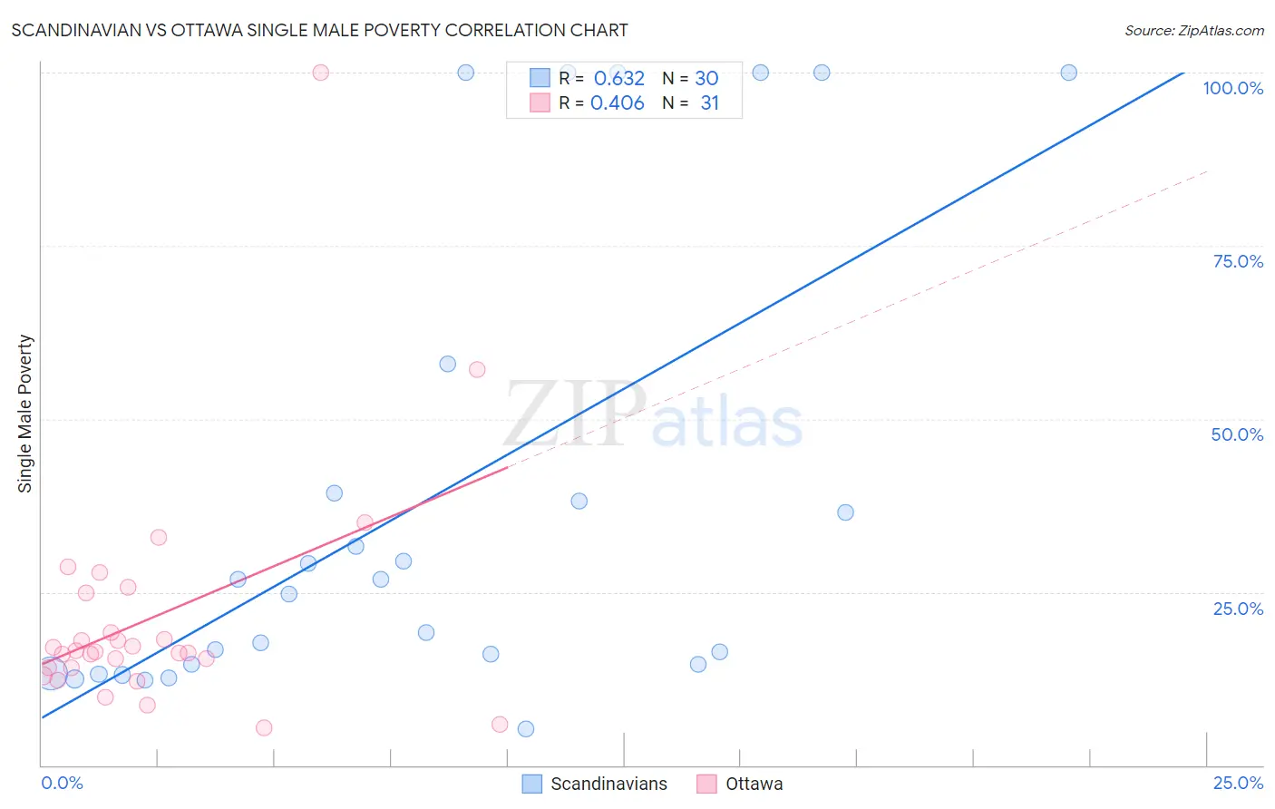 Scandinavian vs Ottawa Single Male Poverty