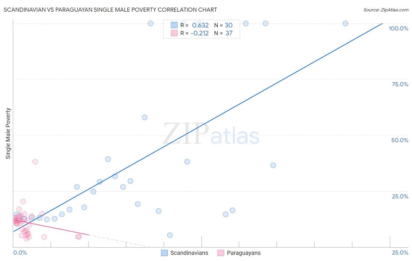 Scandinavian vs Paraguayan Single Male Poverty