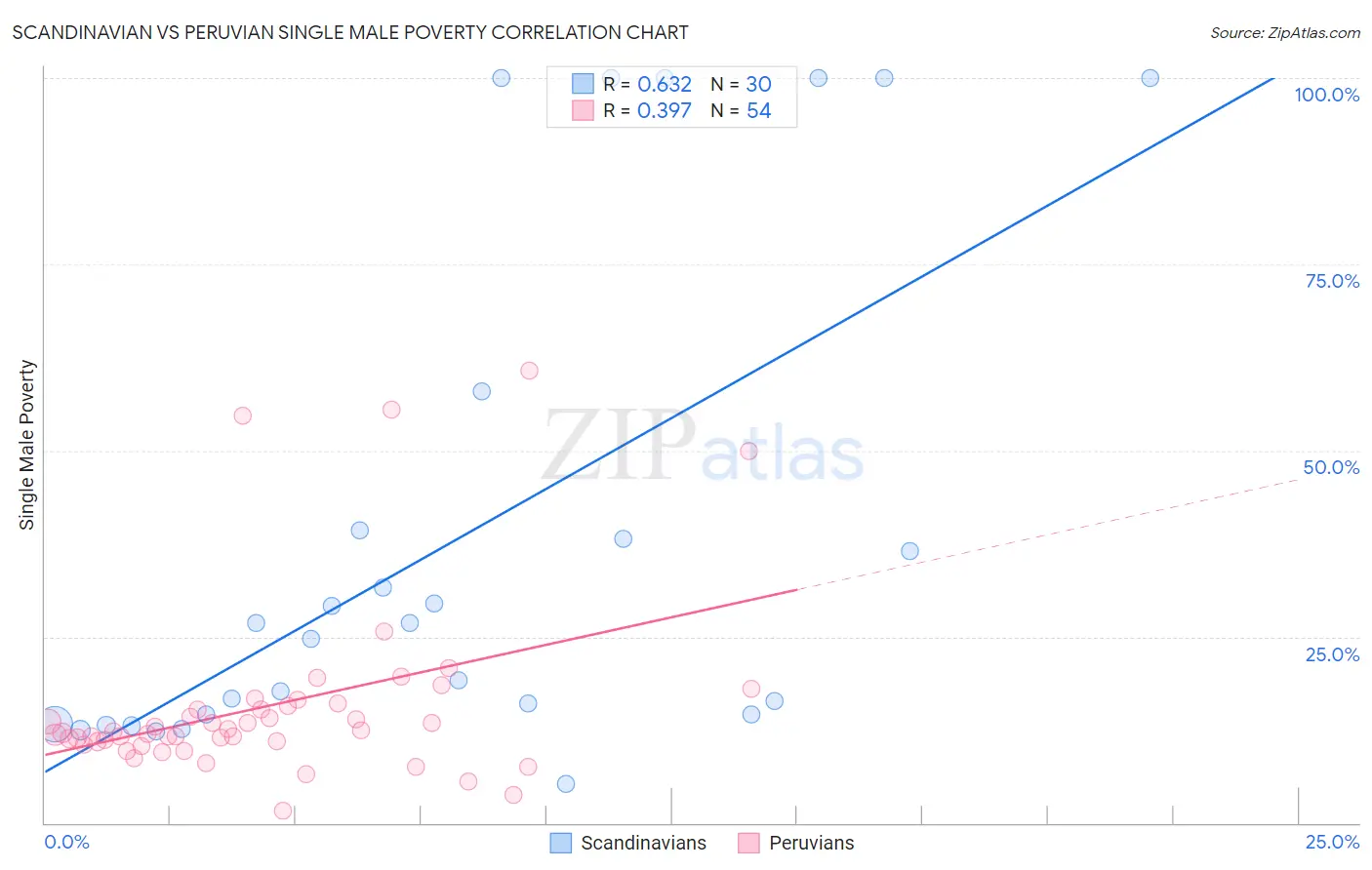 Scandinavian vs Peruvian Single Male Poverty