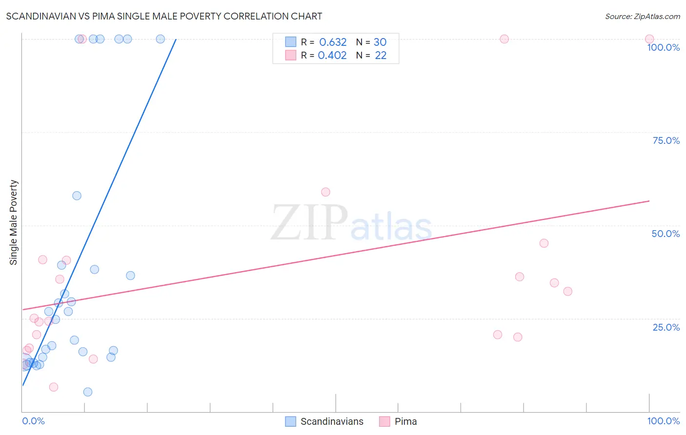 Scandinavian vs Pima Single Male Poverty