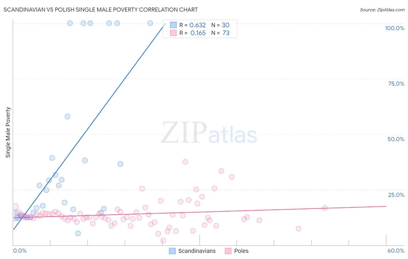 Scandinavian vs Polish Single Male Poverty