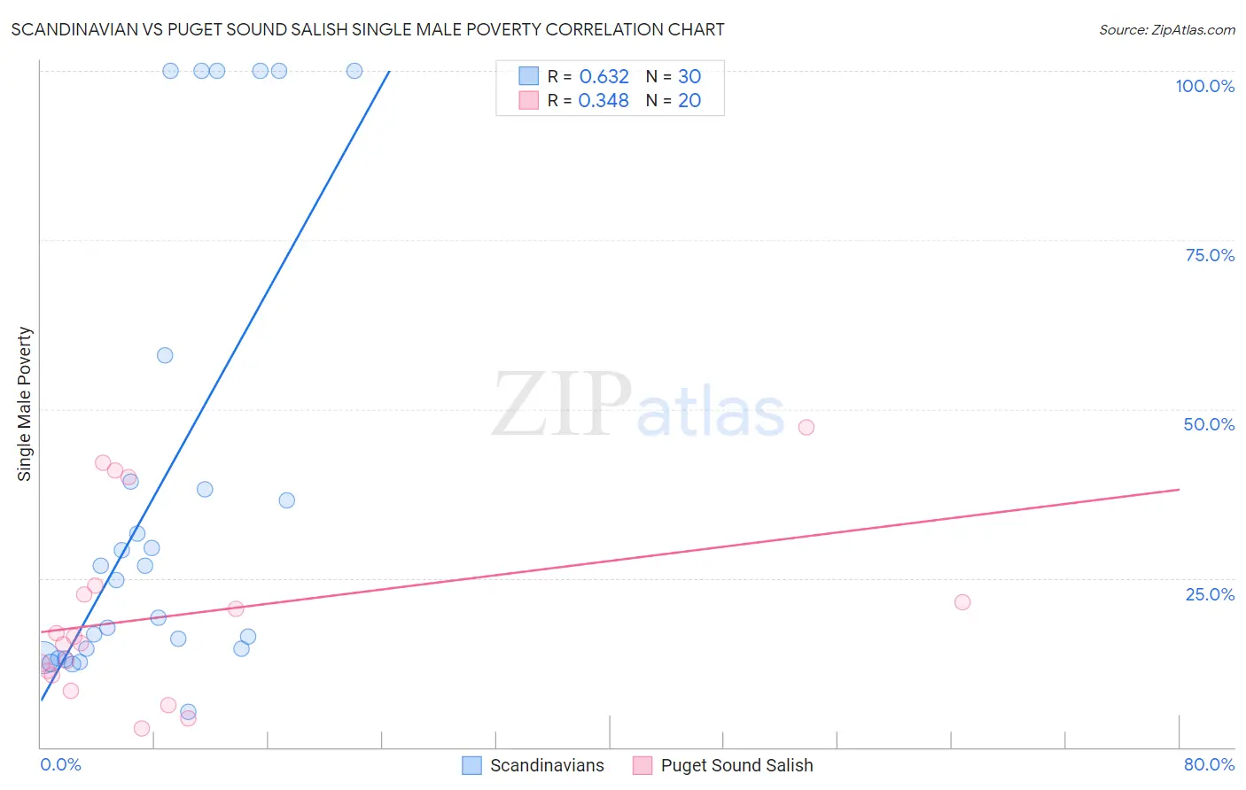 Scandinavian vs Puget Sound Salish Single Male Poverty