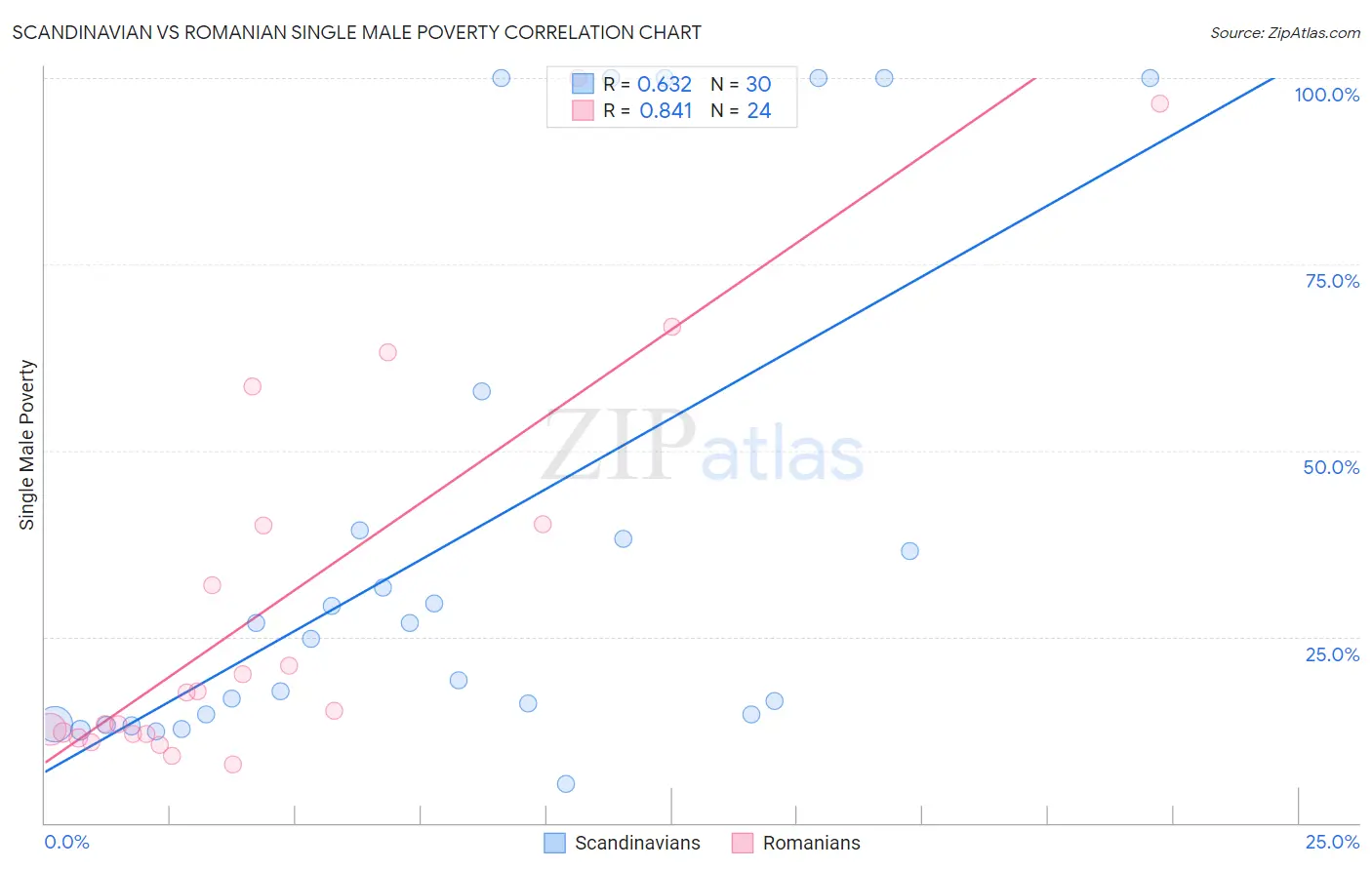 Scandinavian vs Romanian Single Male Poverty