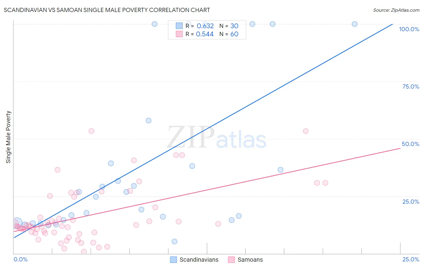 Scandinavian vs Samoan Single Male Poverty