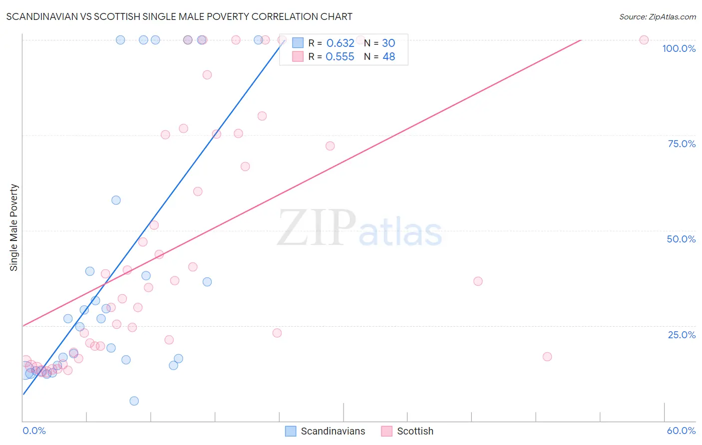 Scandinavian vs Scottish Single Male Poverty