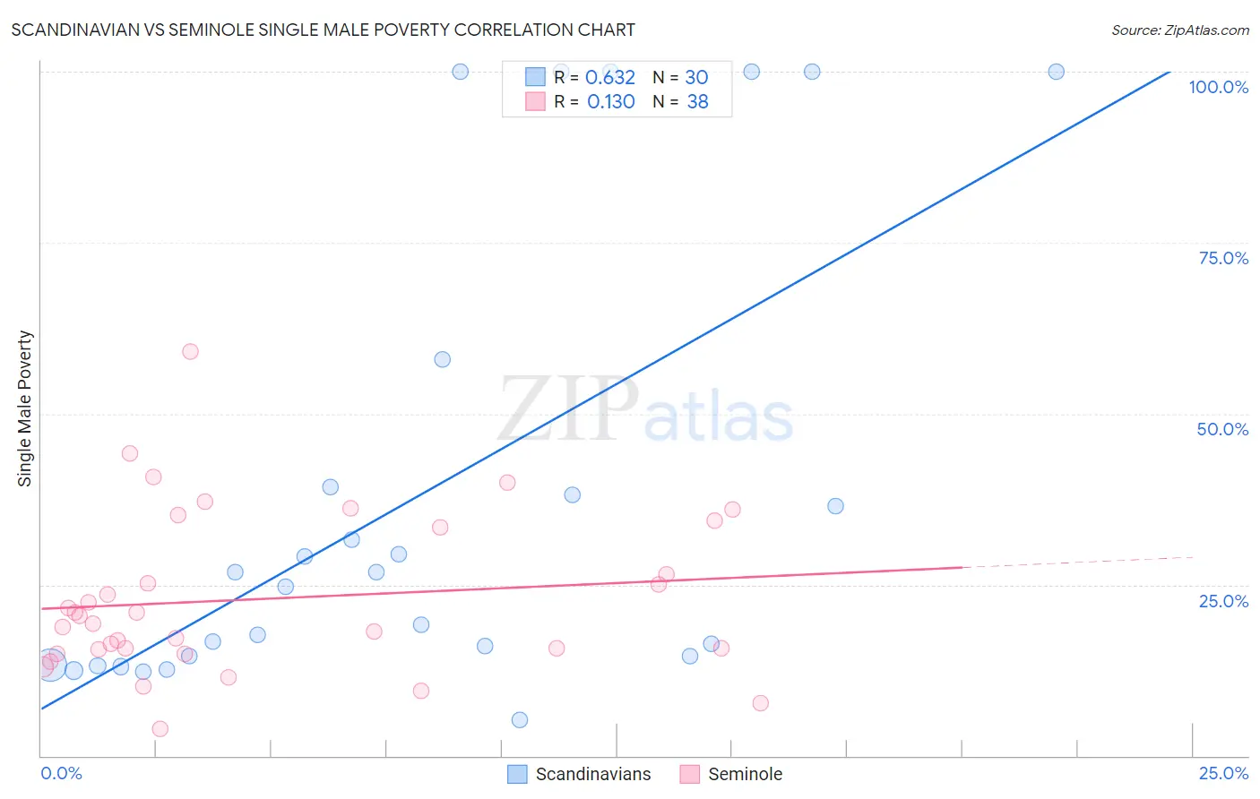 Scandinavian vs Seminole Single Male Poverty
