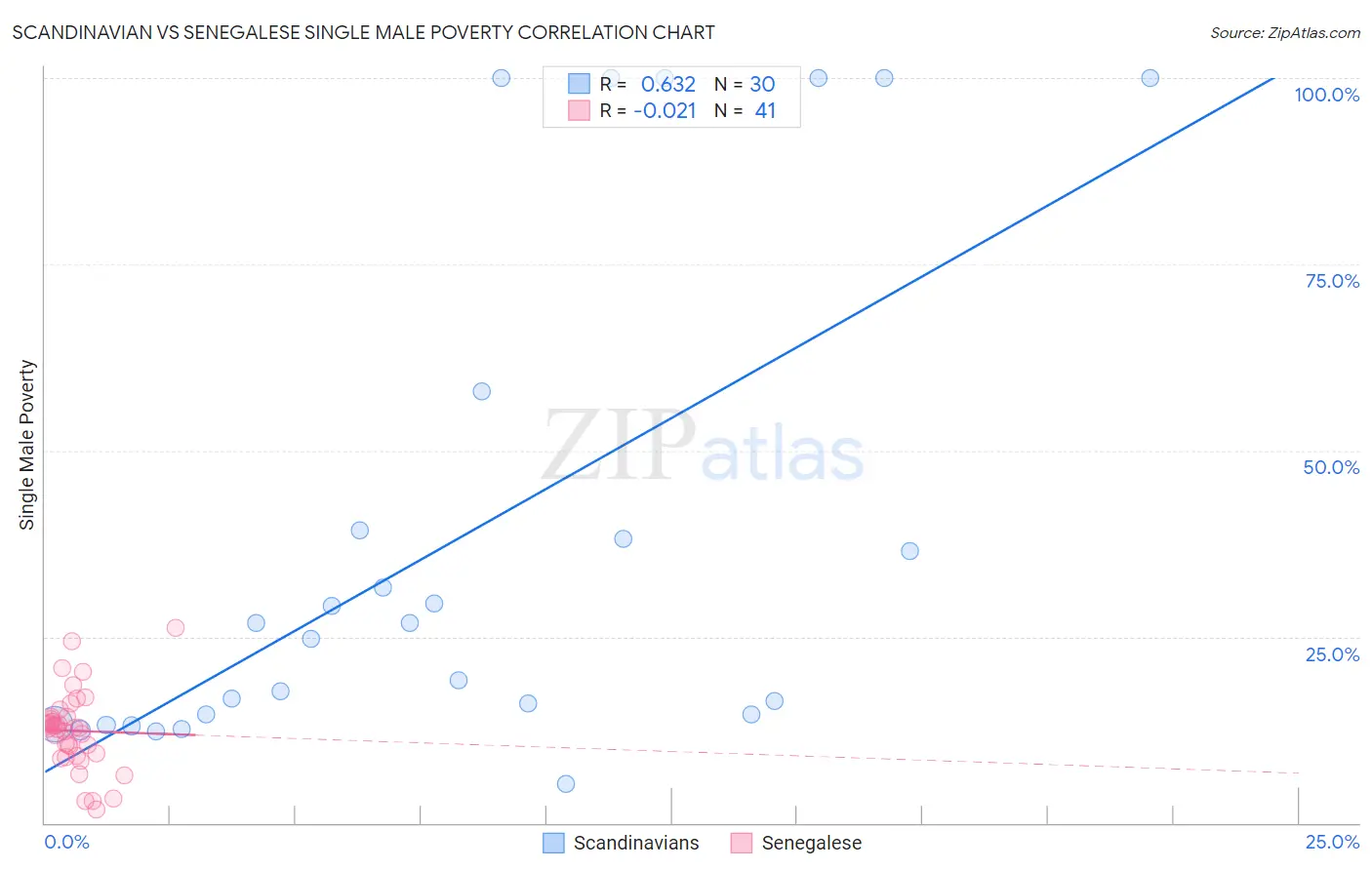 Scandinavian vs Senegalese Single Male Poverty