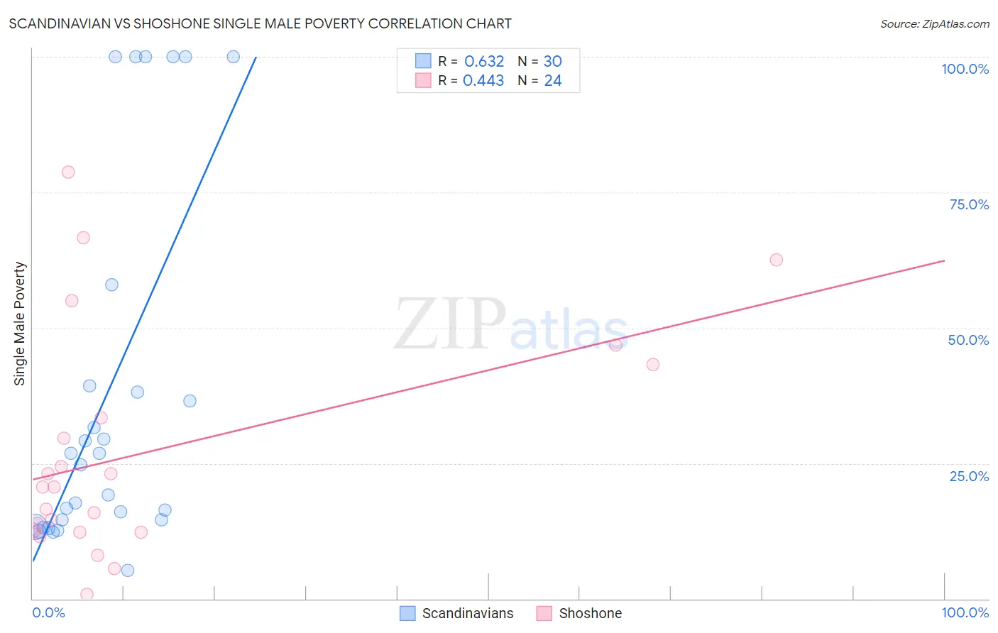 Scandinavian vs Shoshone Single Male Poverty