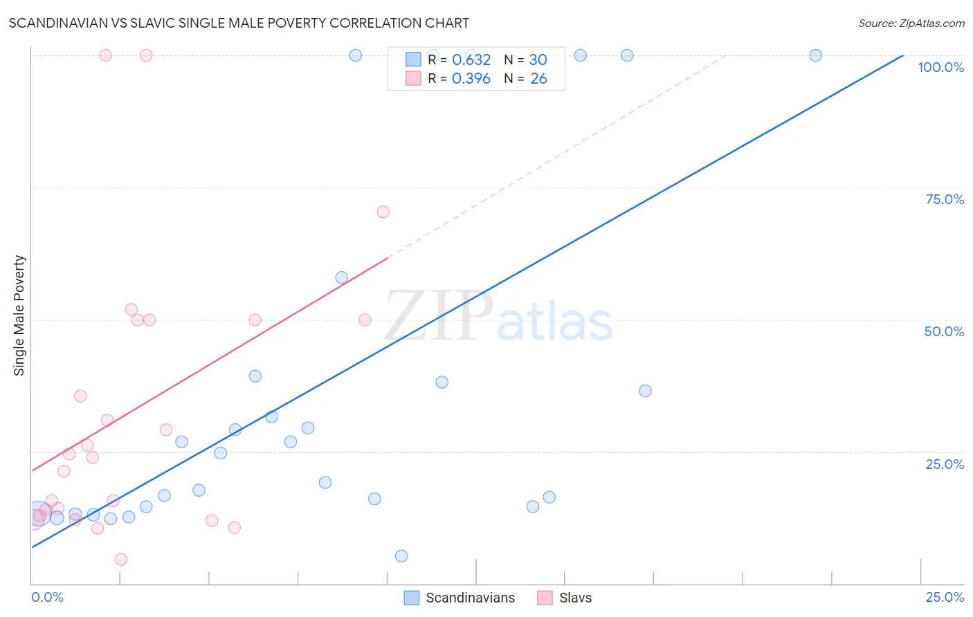 Scandinavian vs Slavic Single Male Poverty