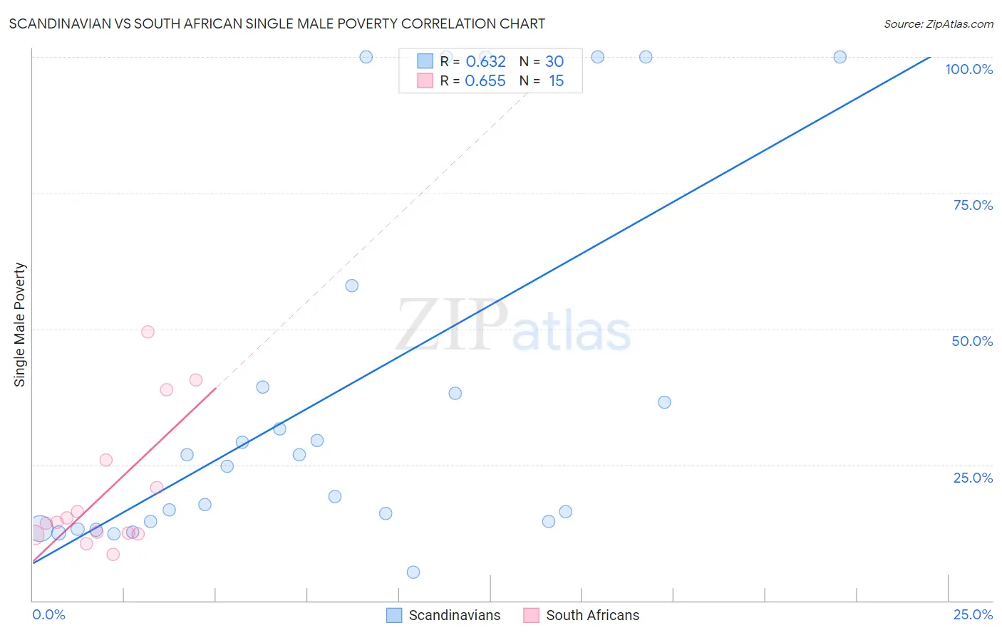 Scandinavian vs South African Single Male Poverty