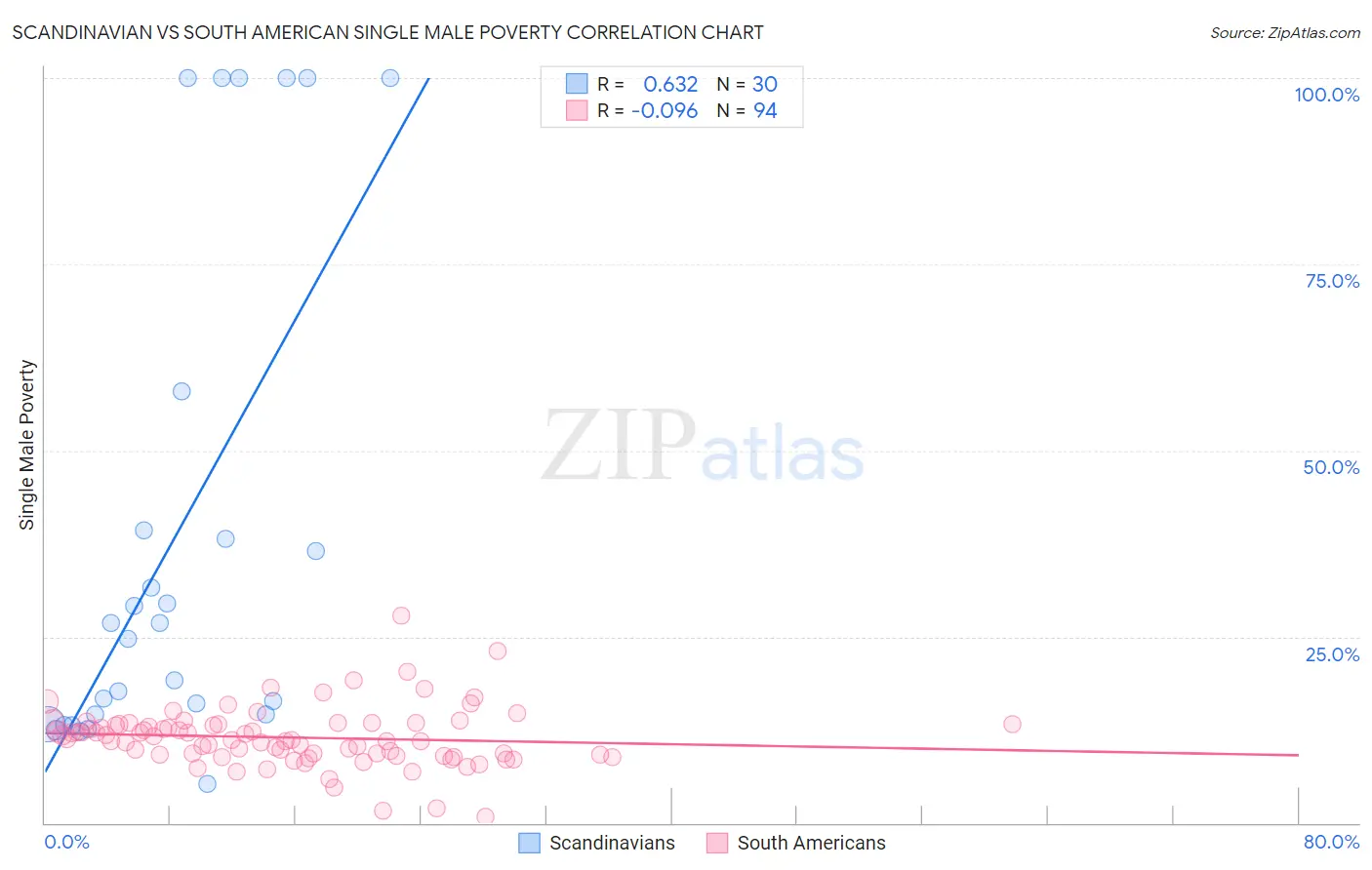 Scandinavian vs South American Single Male Poverty