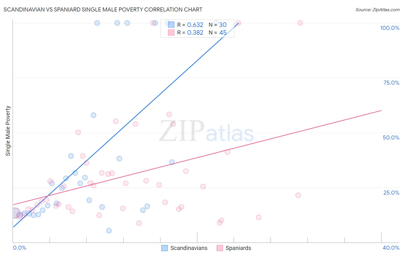 Scandinavian vs Spaniard Single Male Poverty