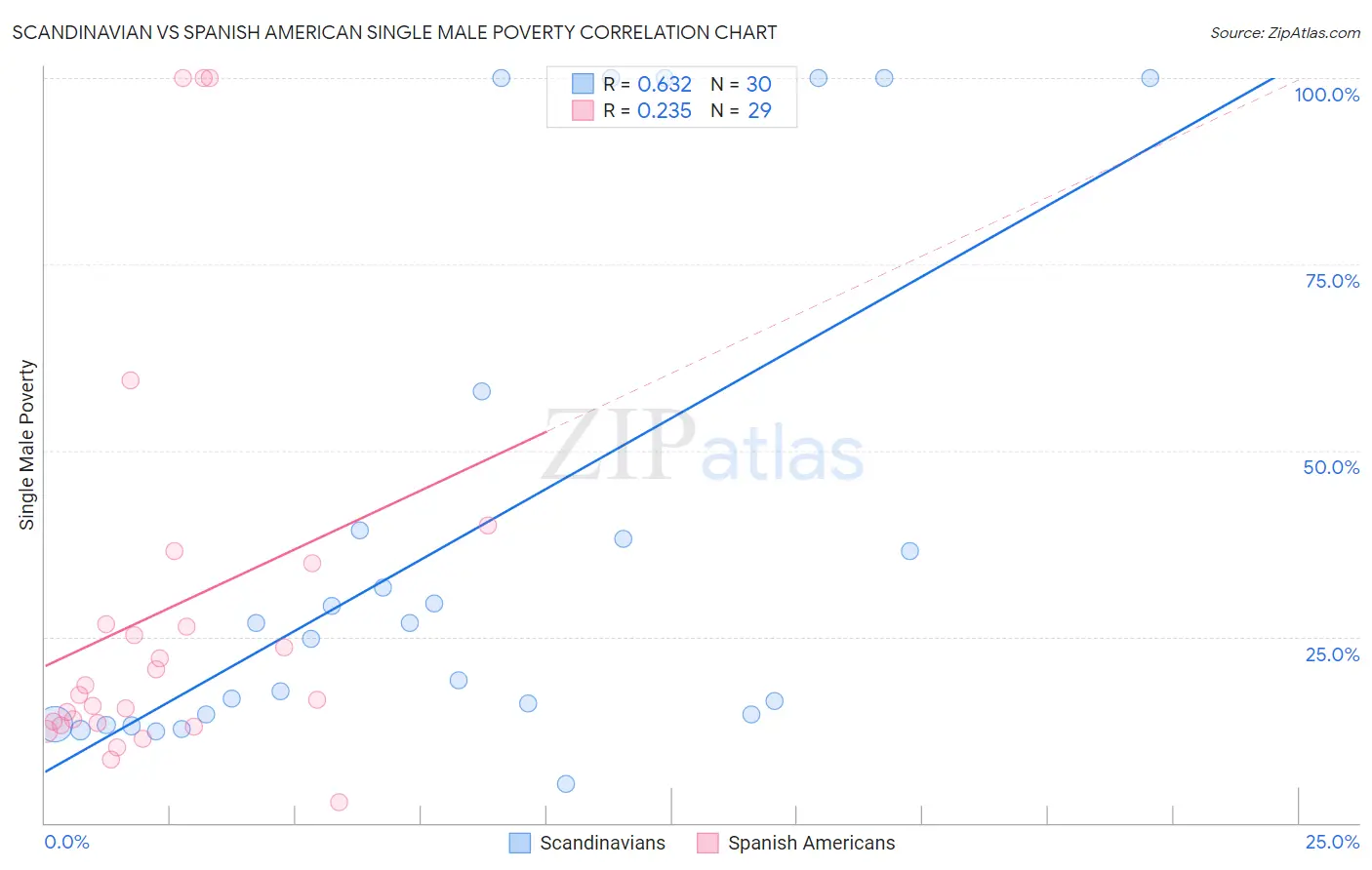 Scandinavian vs Spanish American Single Male Poverty