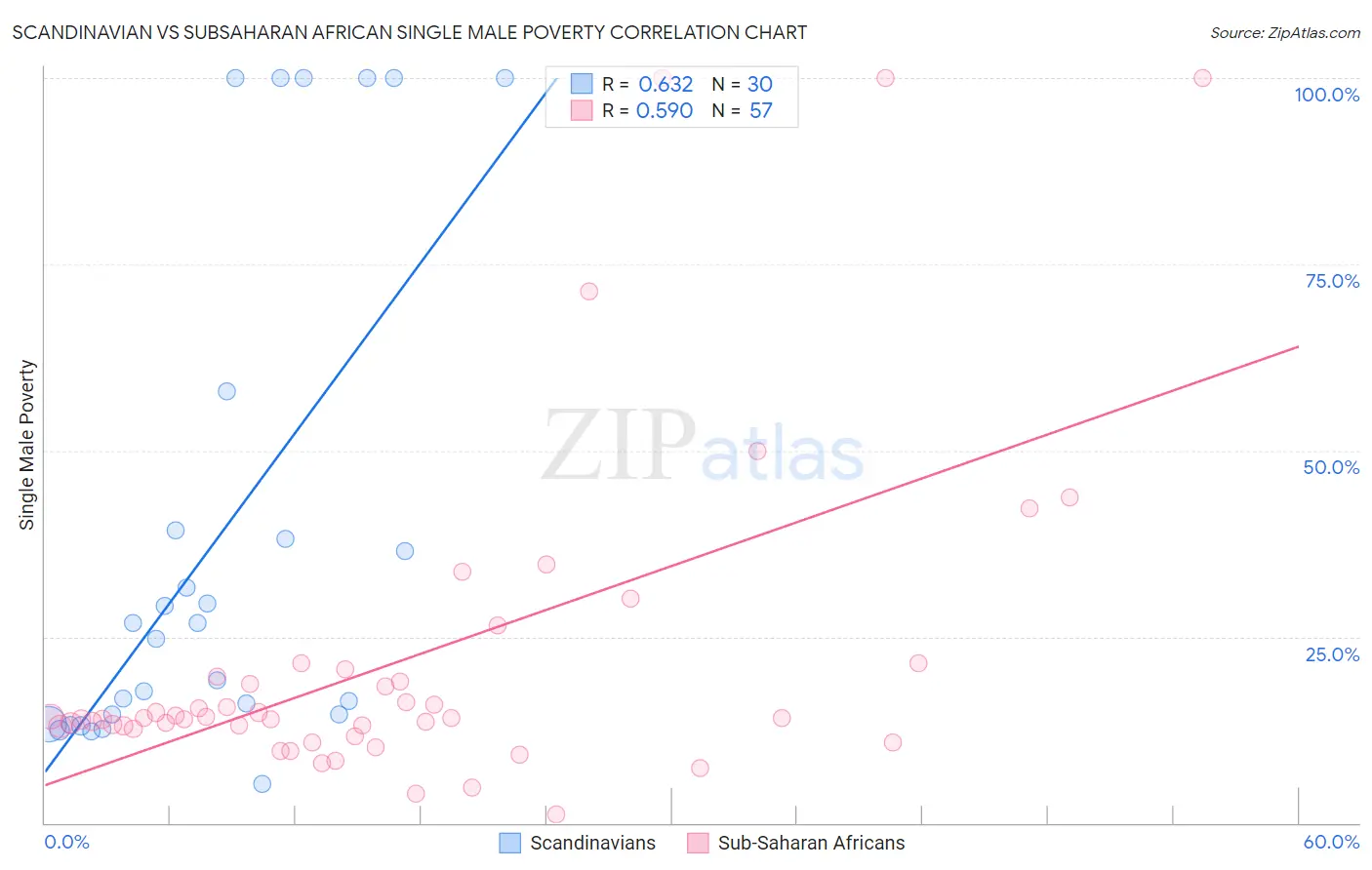 Scandinavian vs Subsaharan African Single Male Poverty