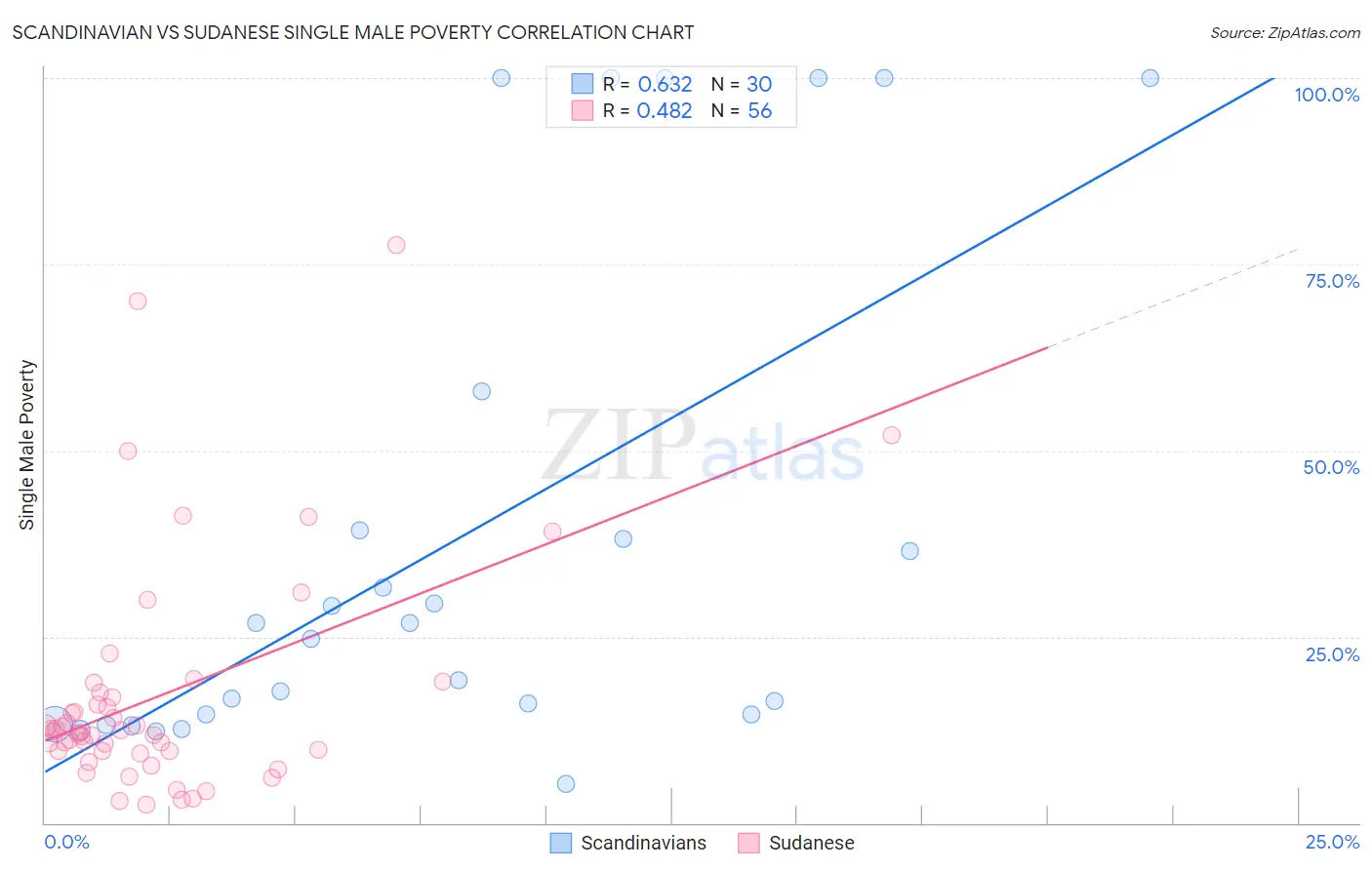 Scandinavian vs Sudanese Single Male Poverty