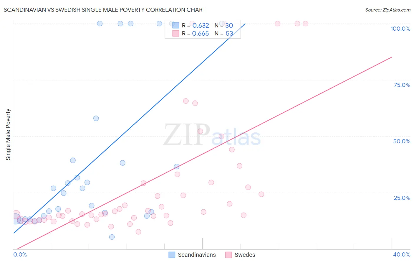Scandinavian vs Swedish Single Male Poverty