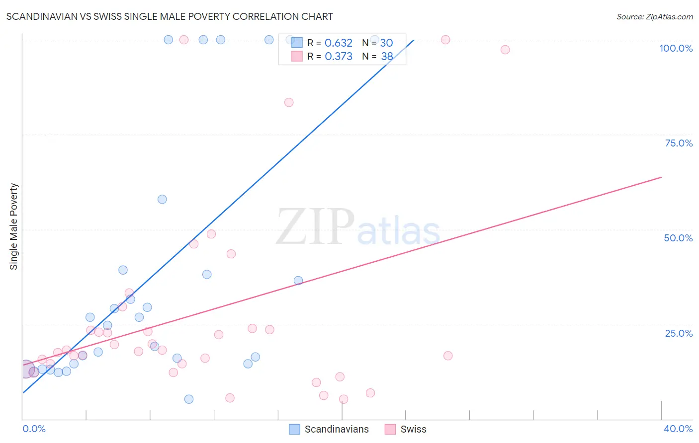 Scandinavian vs Swiss Single Male Poverty
