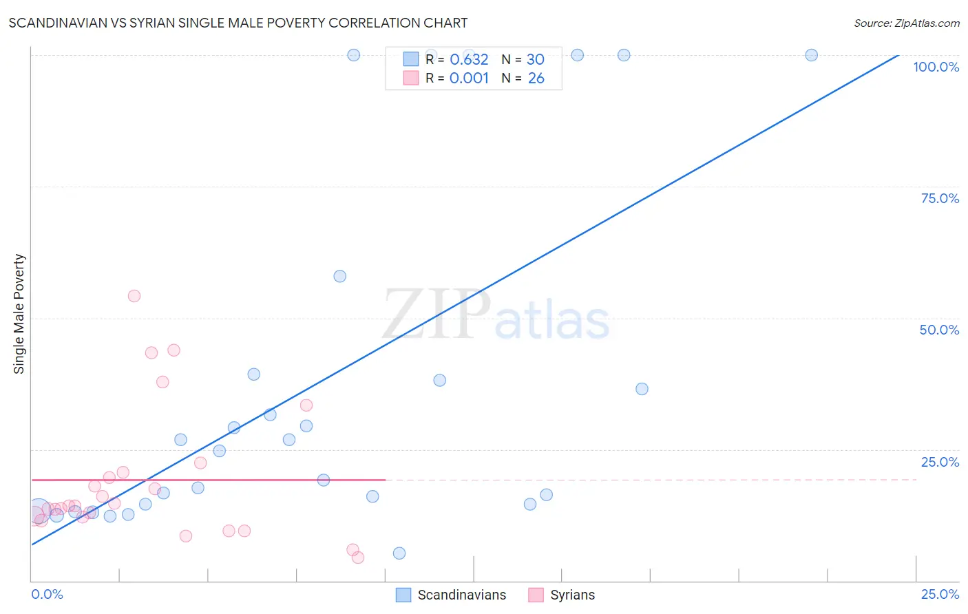 Scandinavian vs Syrian Single Male Poverty