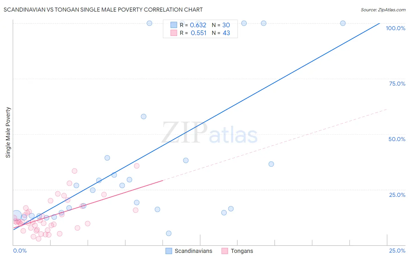 Scandinavian vs Tongan Single Male Poverty