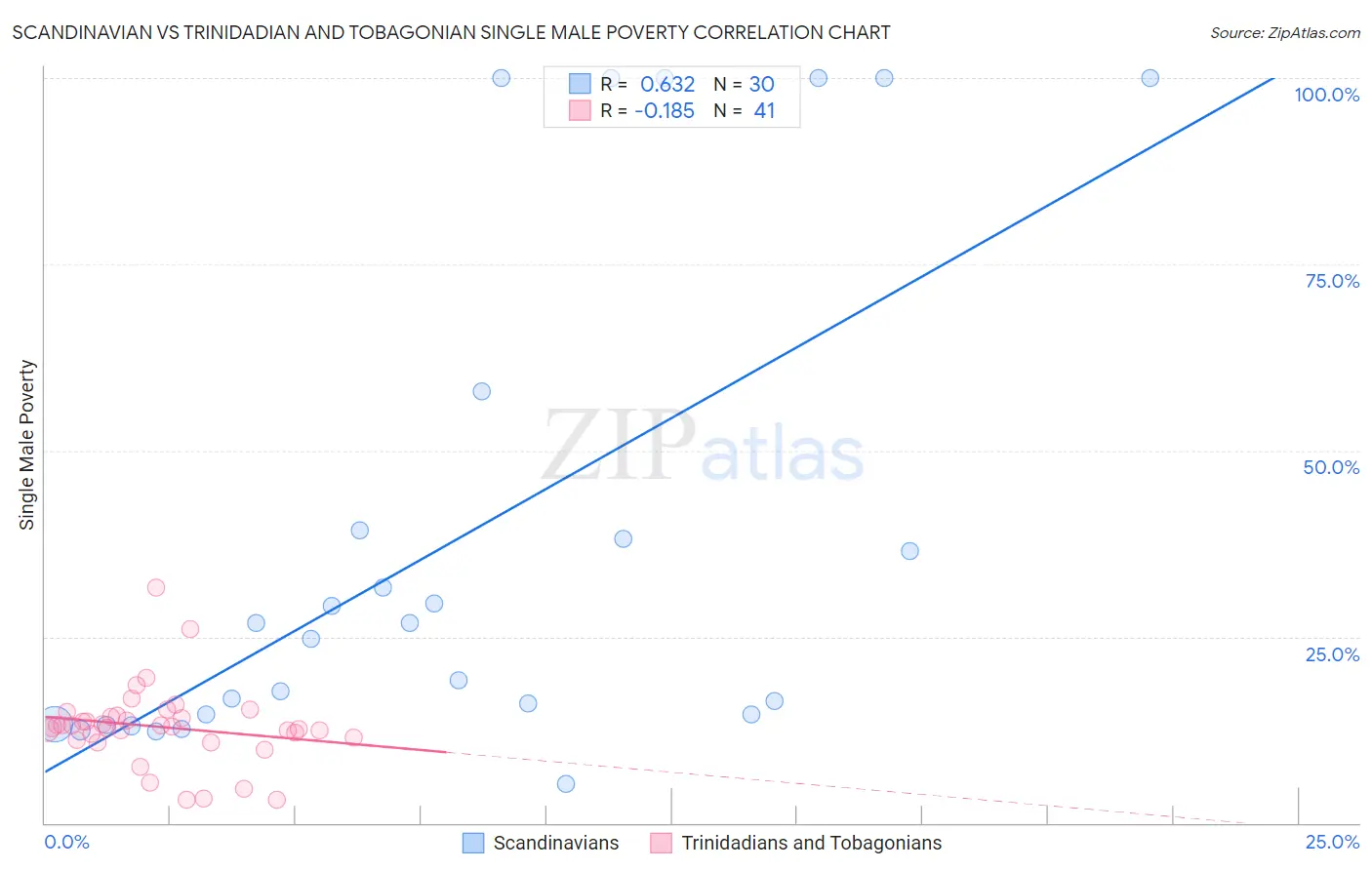 Scandinavian vs Trinidadian and Tobagonian Single Male Poverty