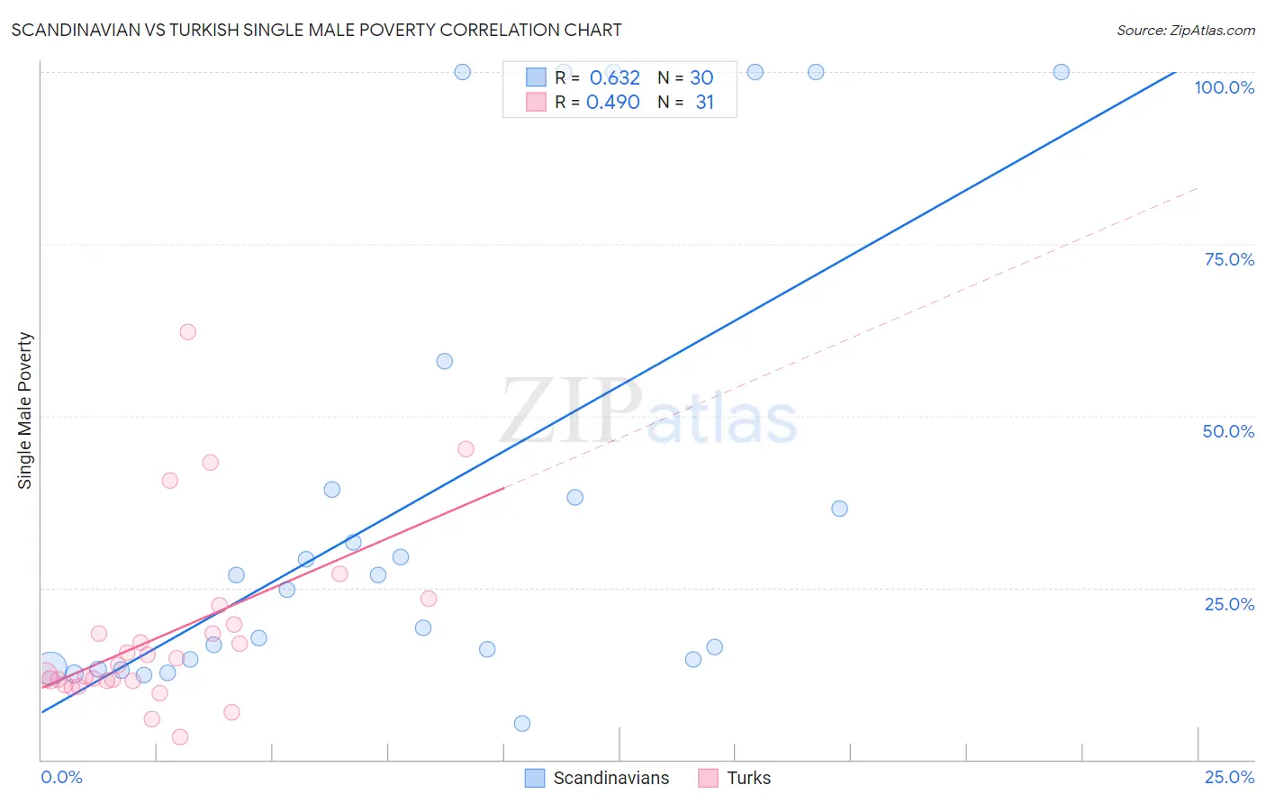 Scandinavian vs Turkish Single Male Poverty