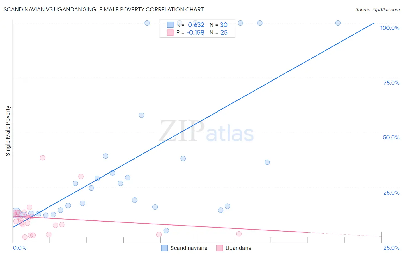 Scandinavian vs Ugandan Single Male Poverty