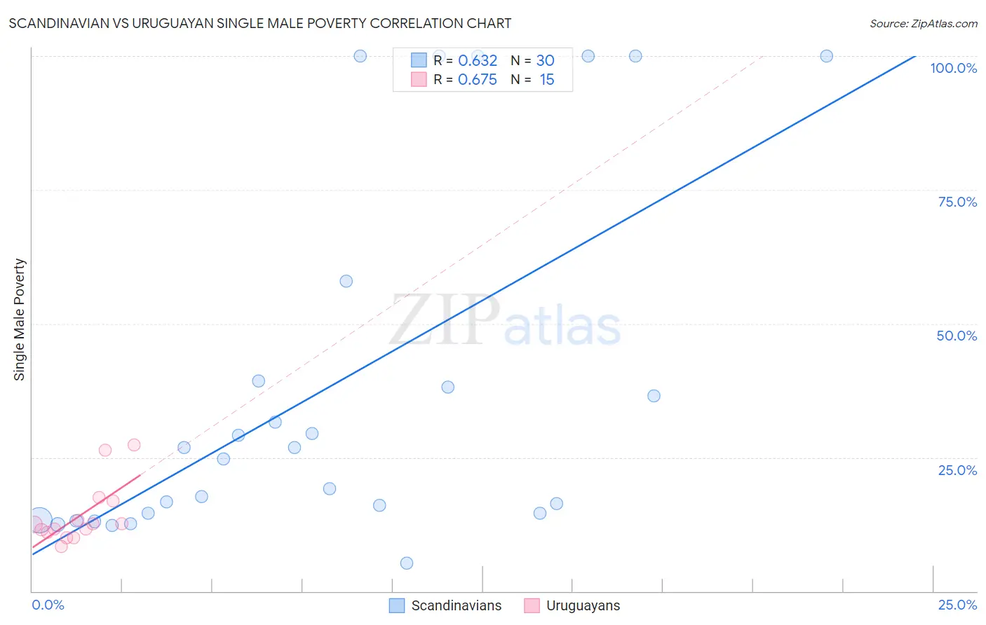 Scandinavian vs Uruguayan Single Male Poverty