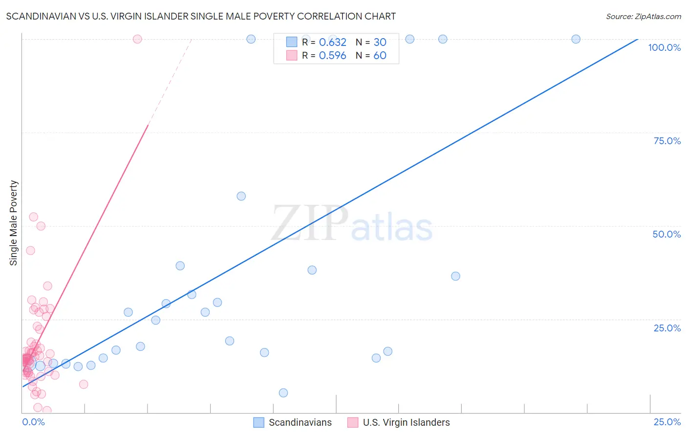Scandinavian vs U.S. Virgin Islander Single Male Poverty