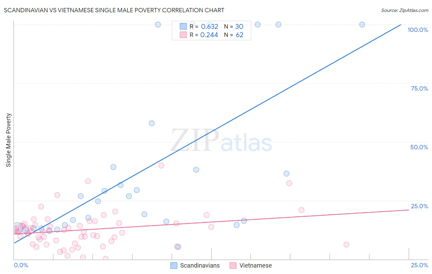 Scandinavian vs Vietnamese Single Male Poverty
