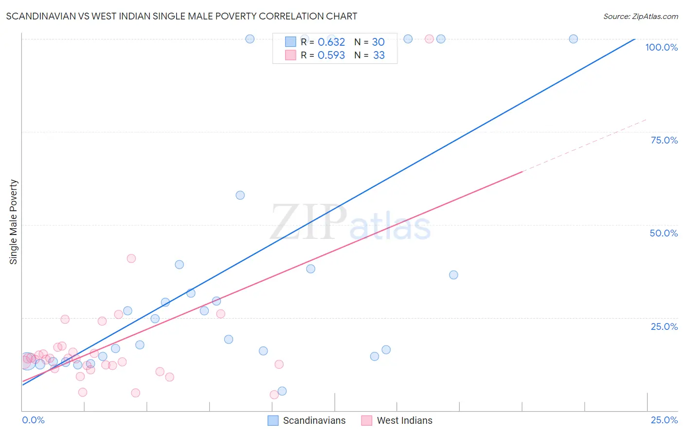 Scandinavian vs West Indian Single Male Poverty