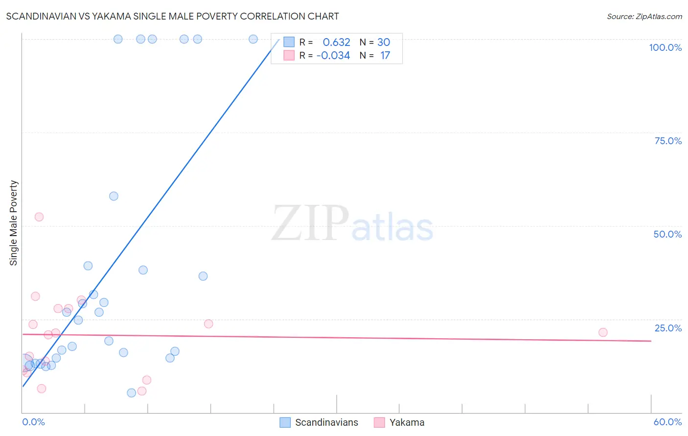 Scandinavian vs Yakama Single Male Poverty