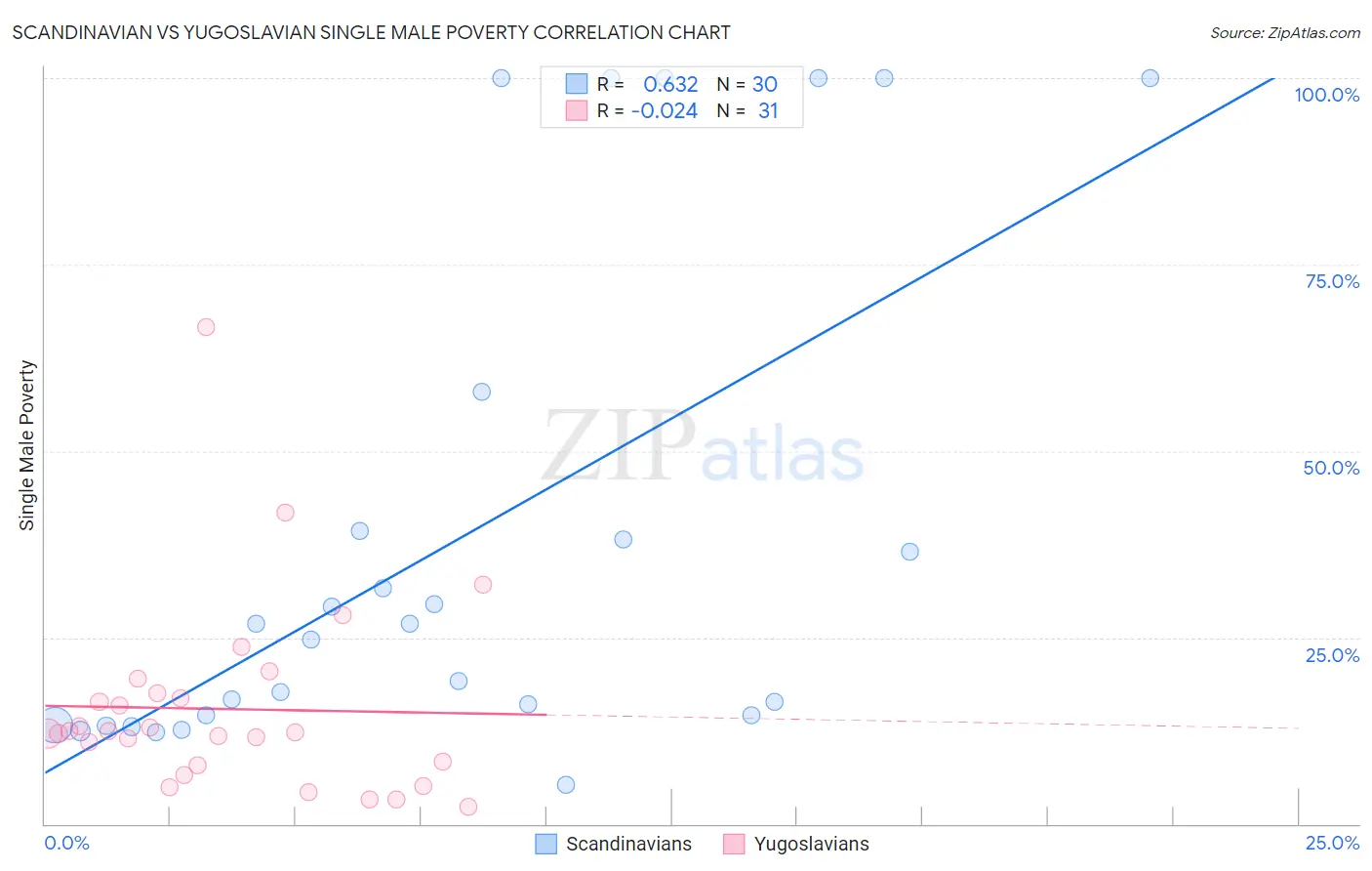 Scandinavian vs Yugoslavian Single Male Poverty