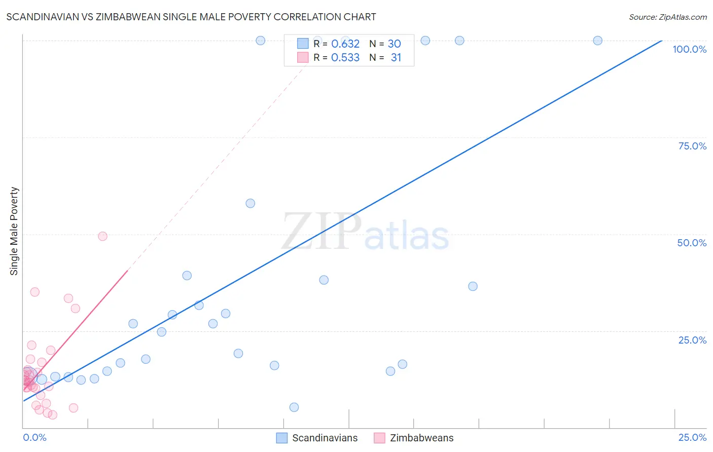 Scandinavian vs Zimbabwean Single Male Poverty