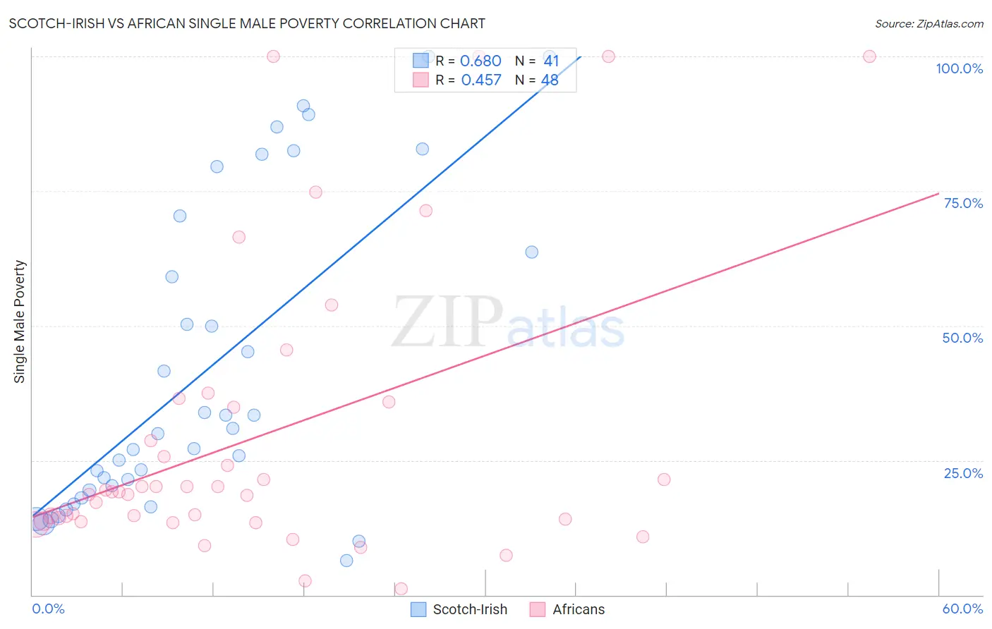 Scotch-Irish vs African Single Male Poverty