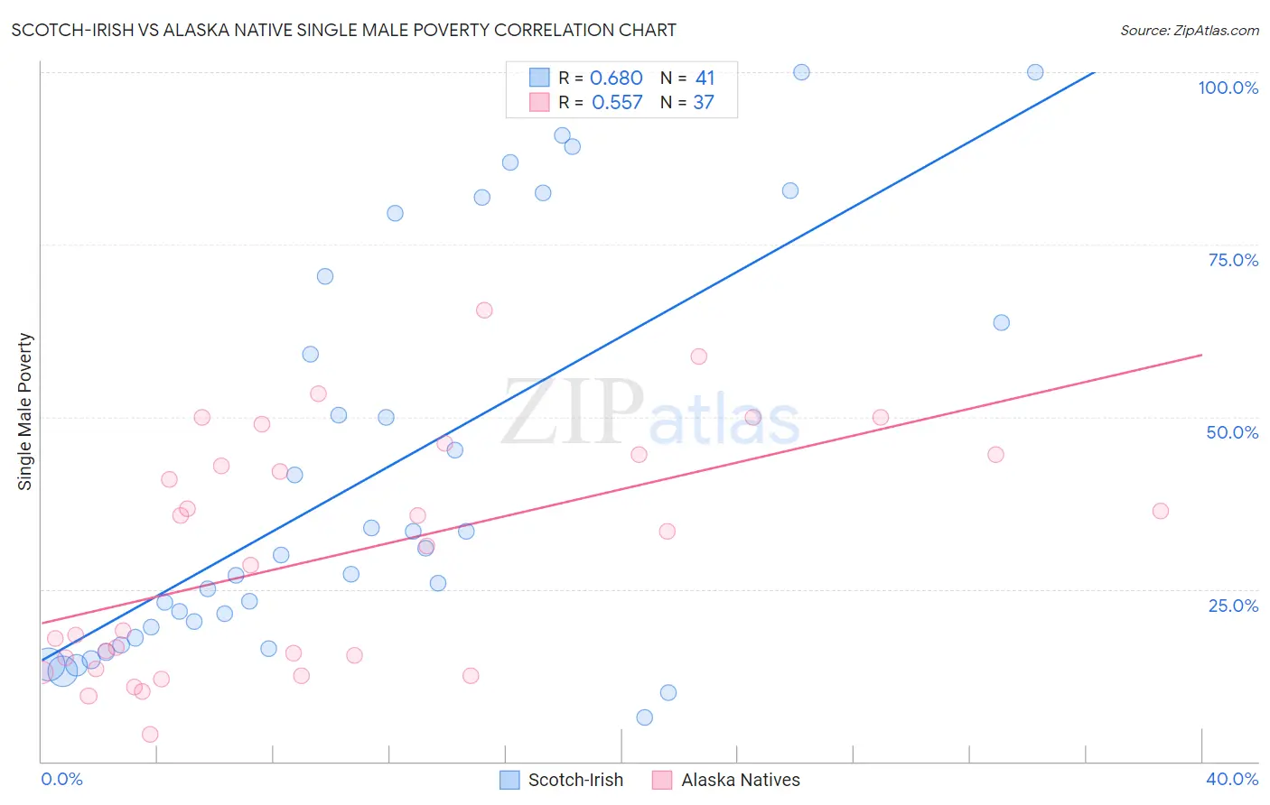 Scotch-Irish vs Alaska Native Single Male Poverty