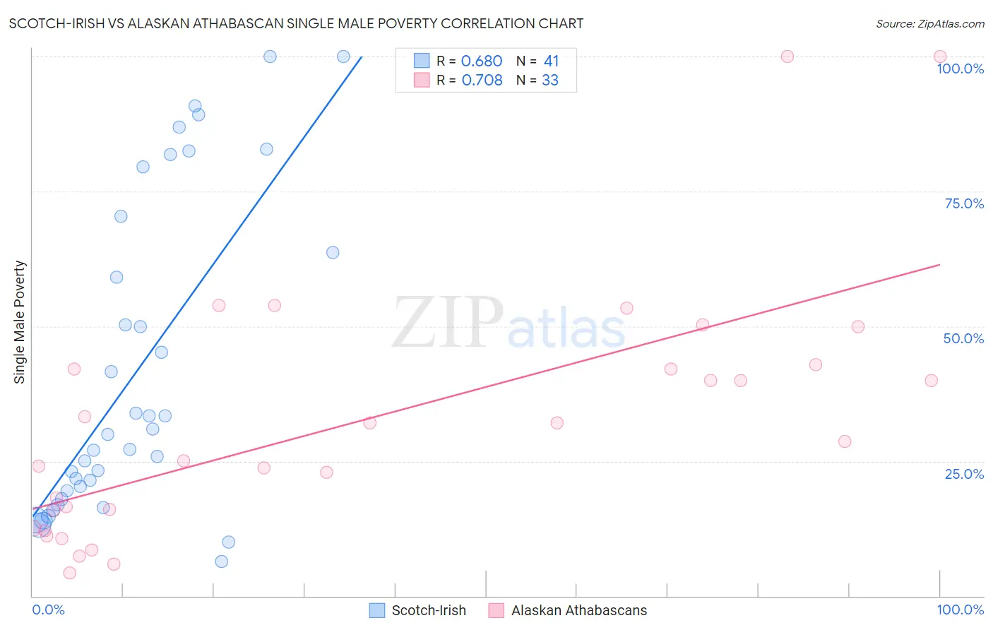 Scotch-Irish vs Alaskan Athabascan Single Male Poverty