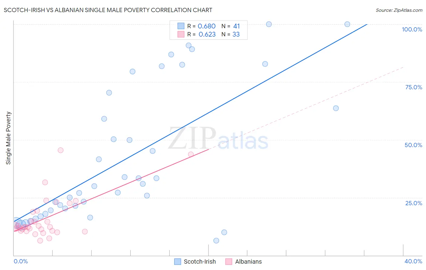 Scotch-Irish vs Albanian Single Male Poverty