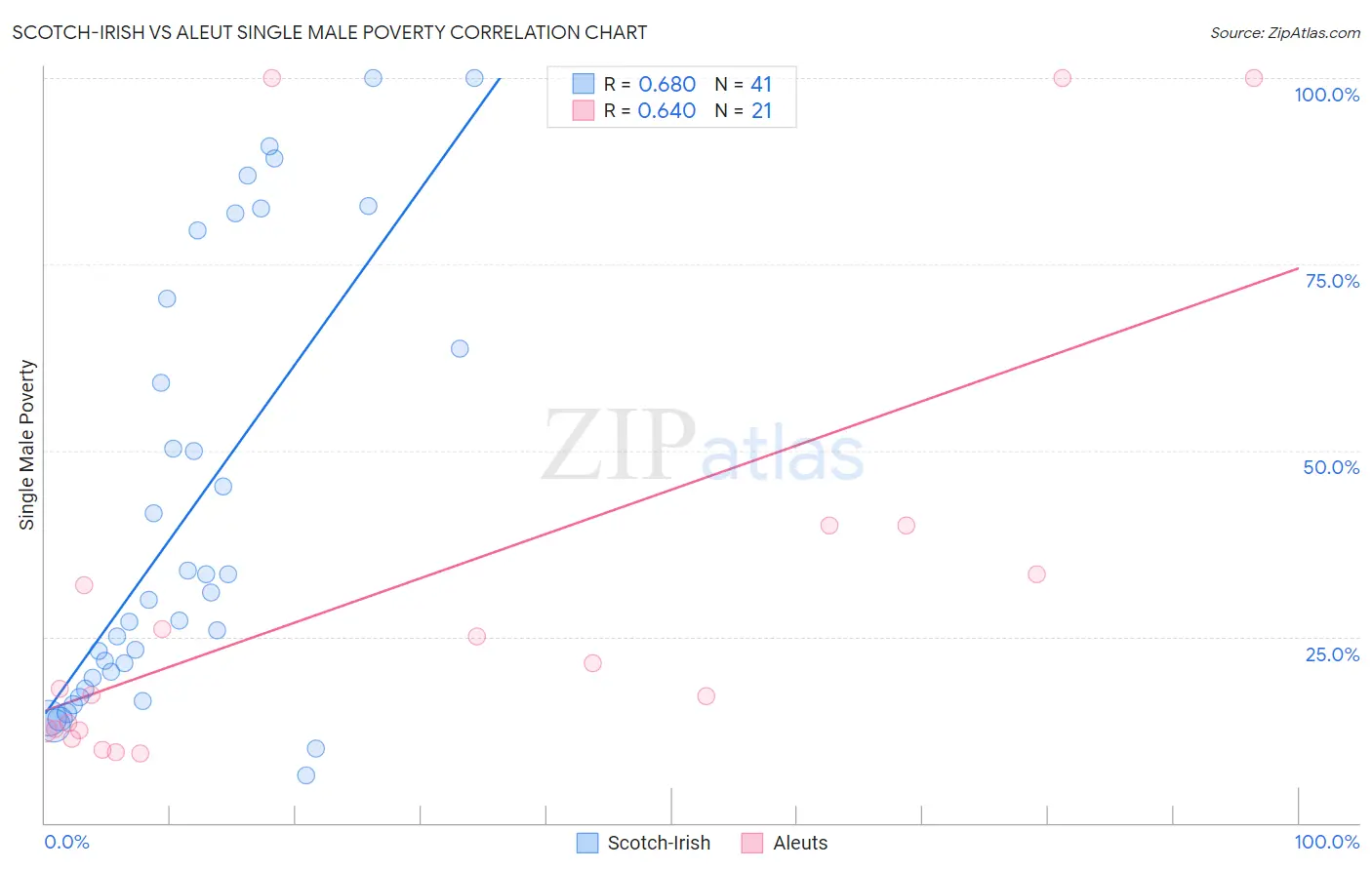 Scotch-Irish vs Aleut Single Male Poverty