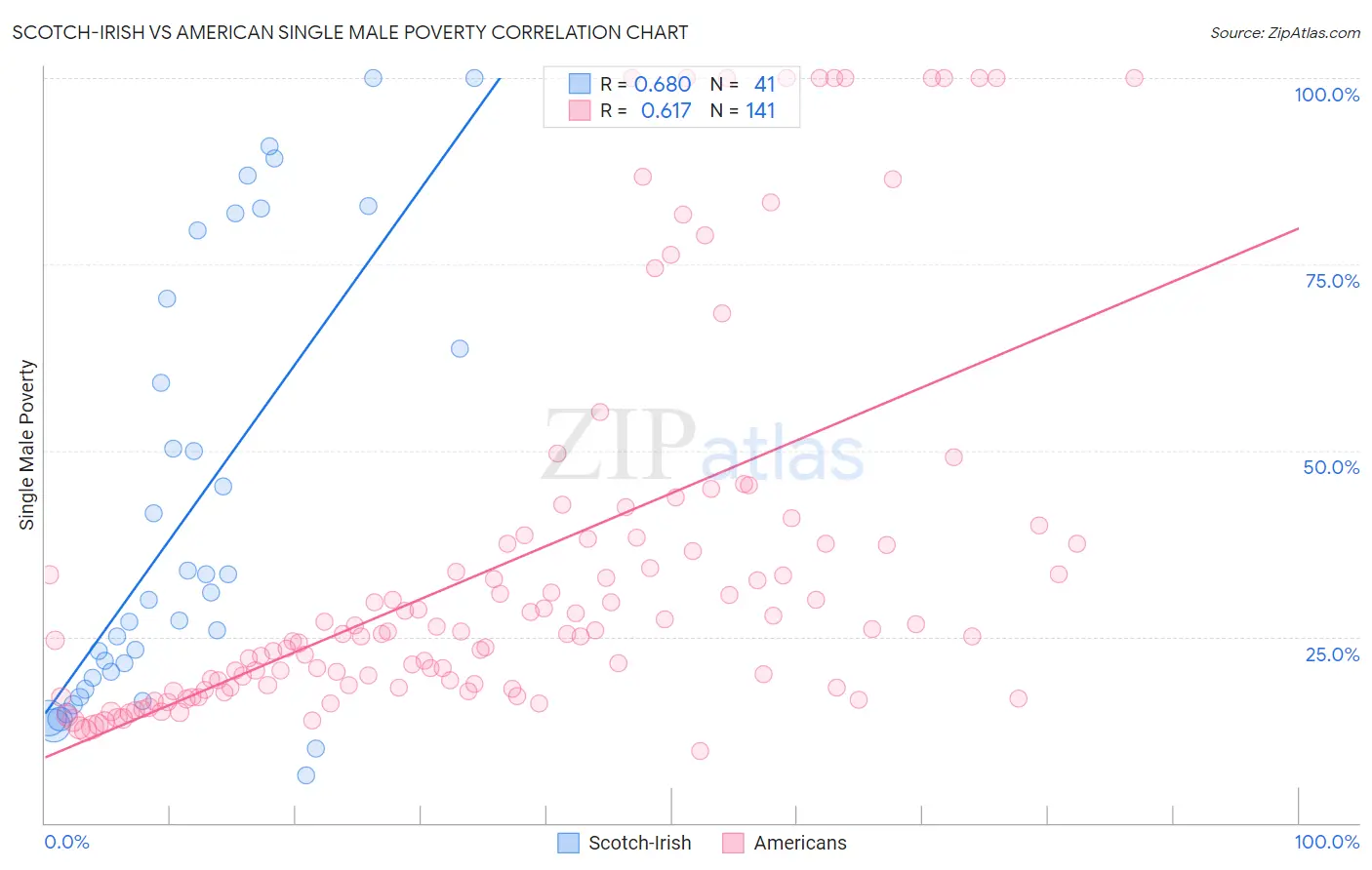 Scotch-Irish vs American Single Male Poverty
