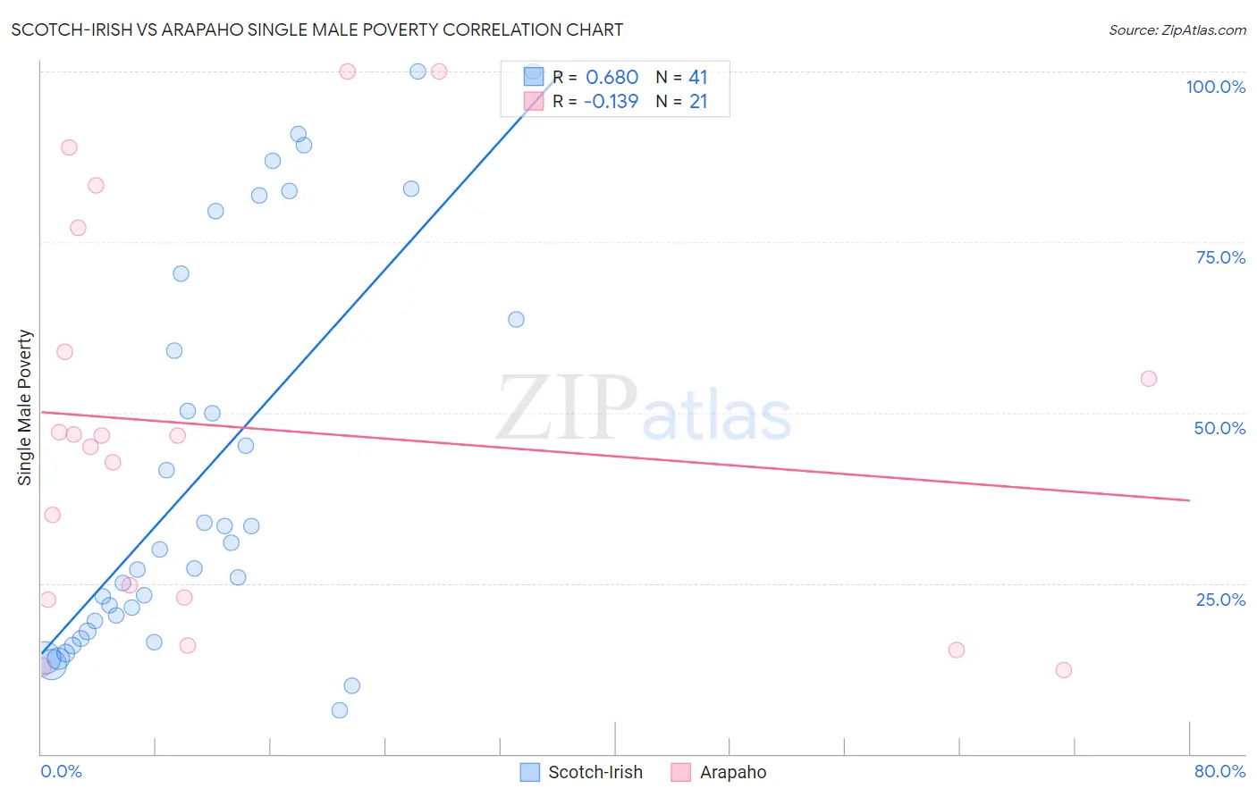 Scotch-Irish vs Arapaho Single Male Poverty